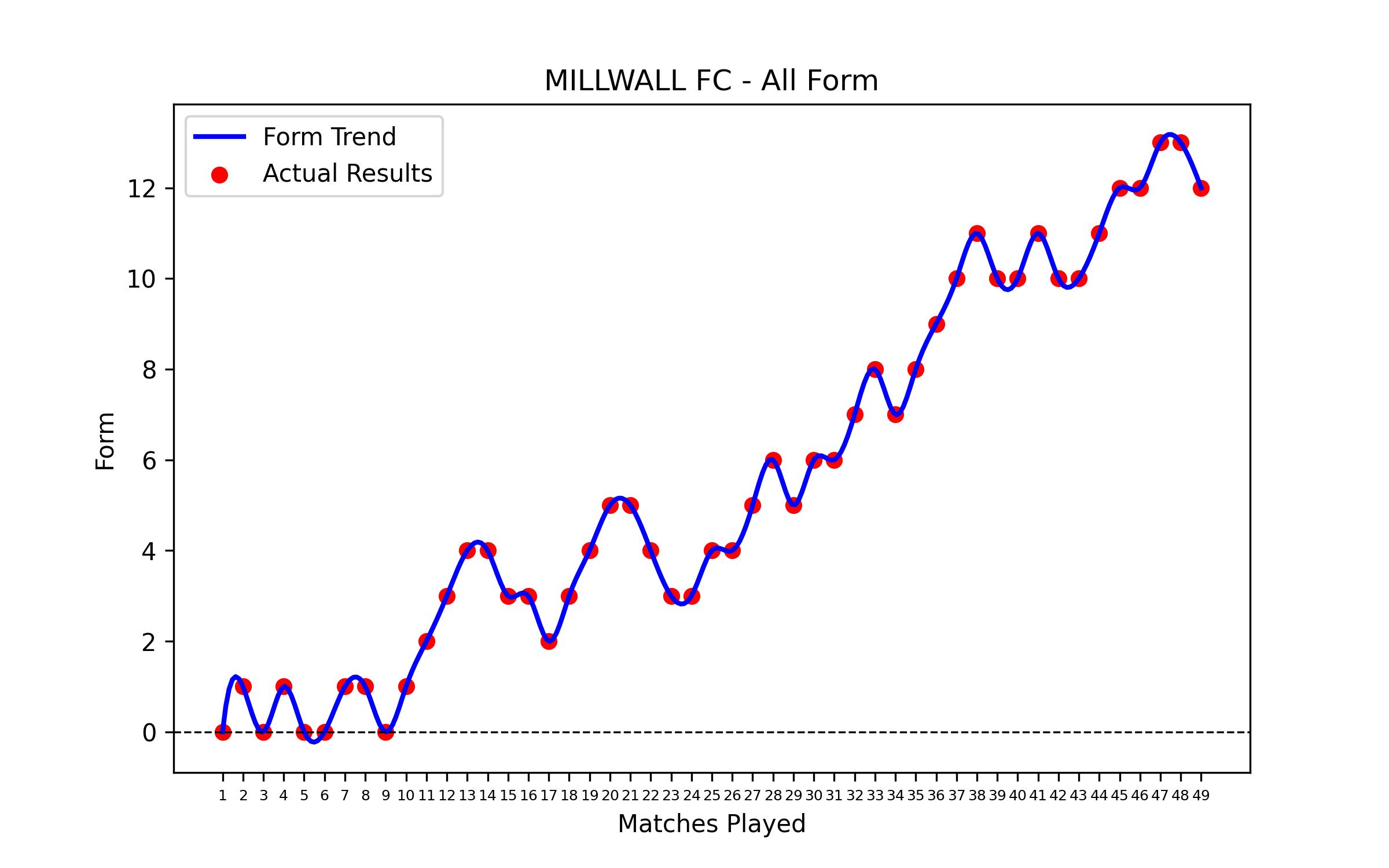 Form Graph