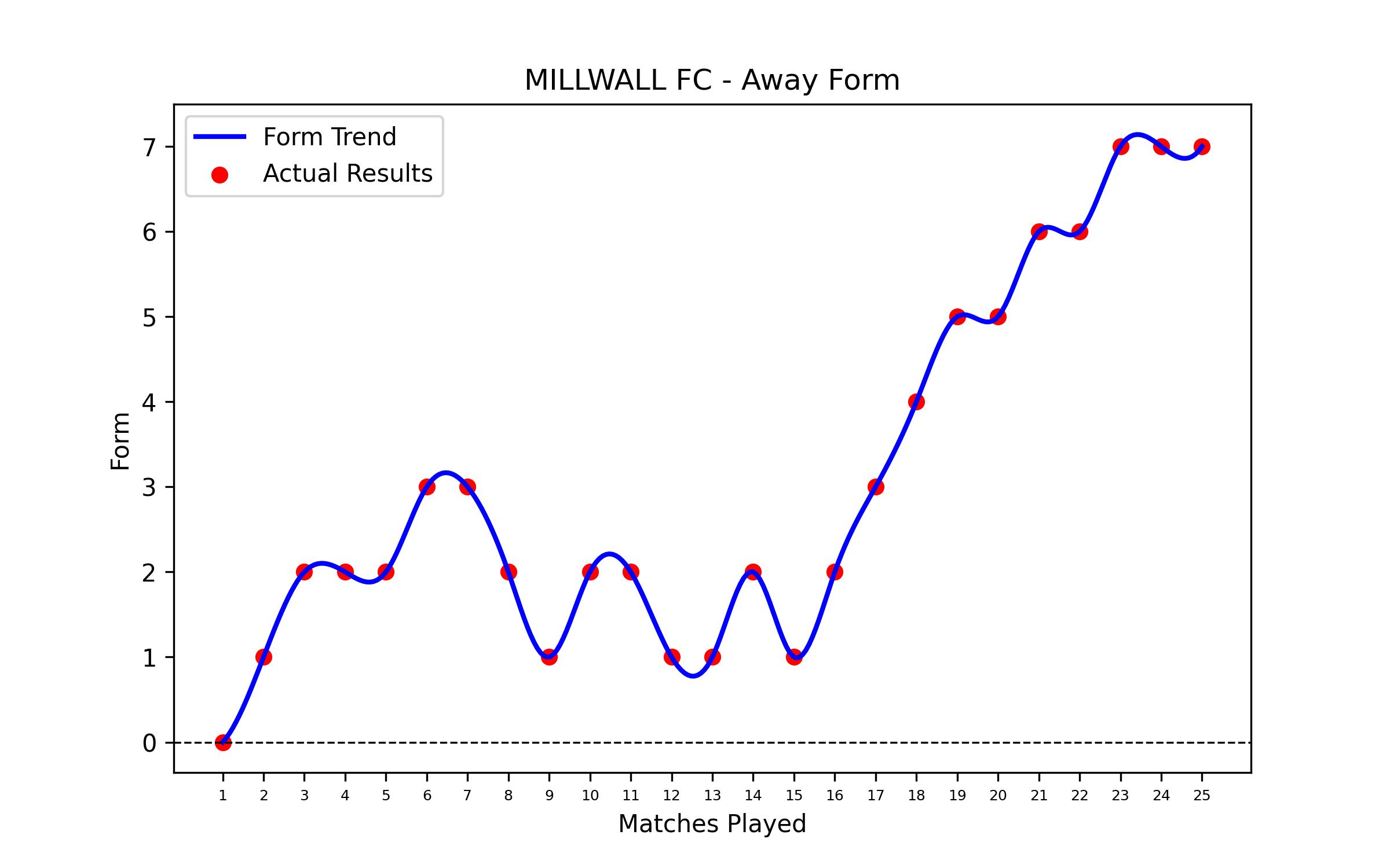Away Form Graph