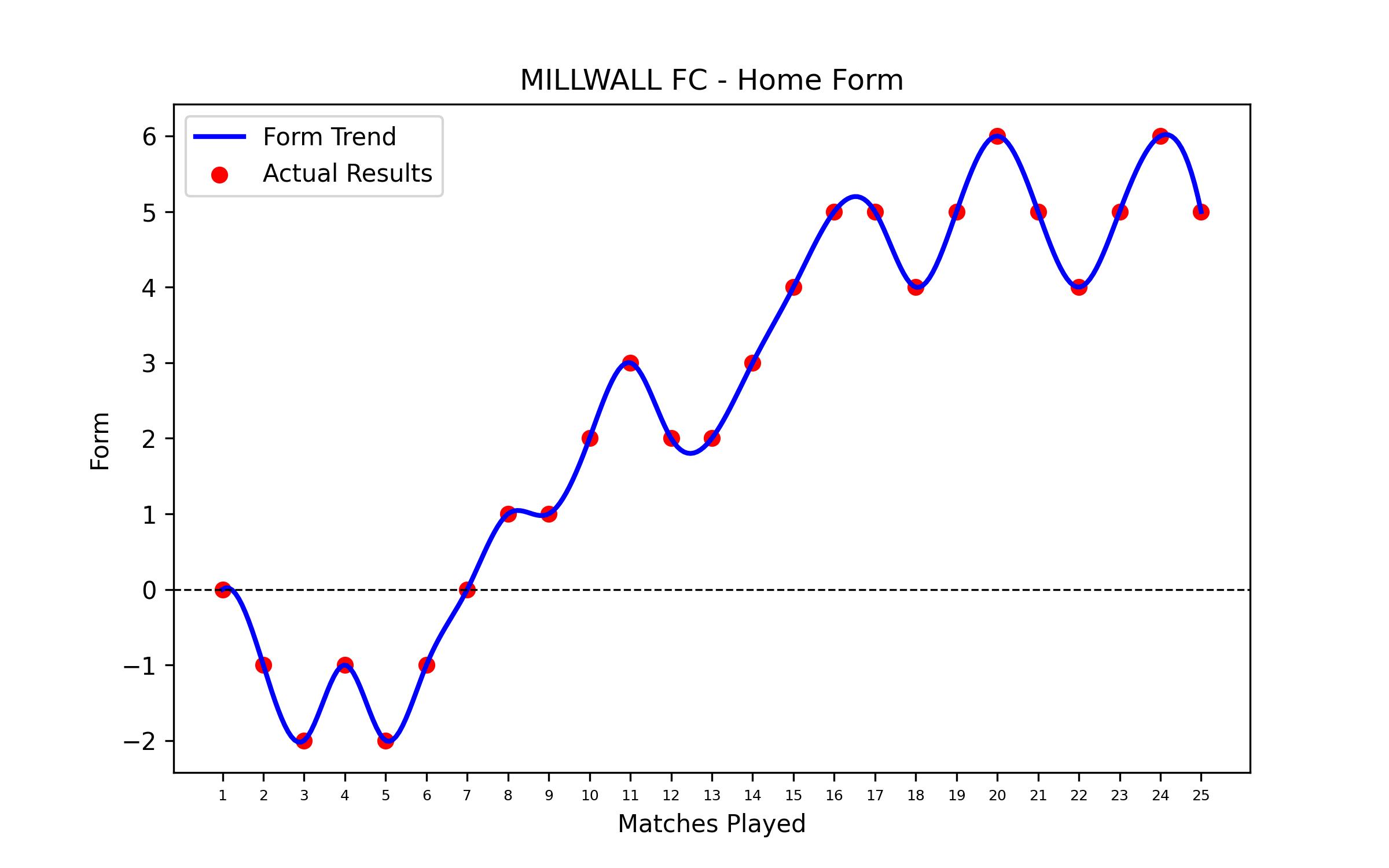 Home Form Graph