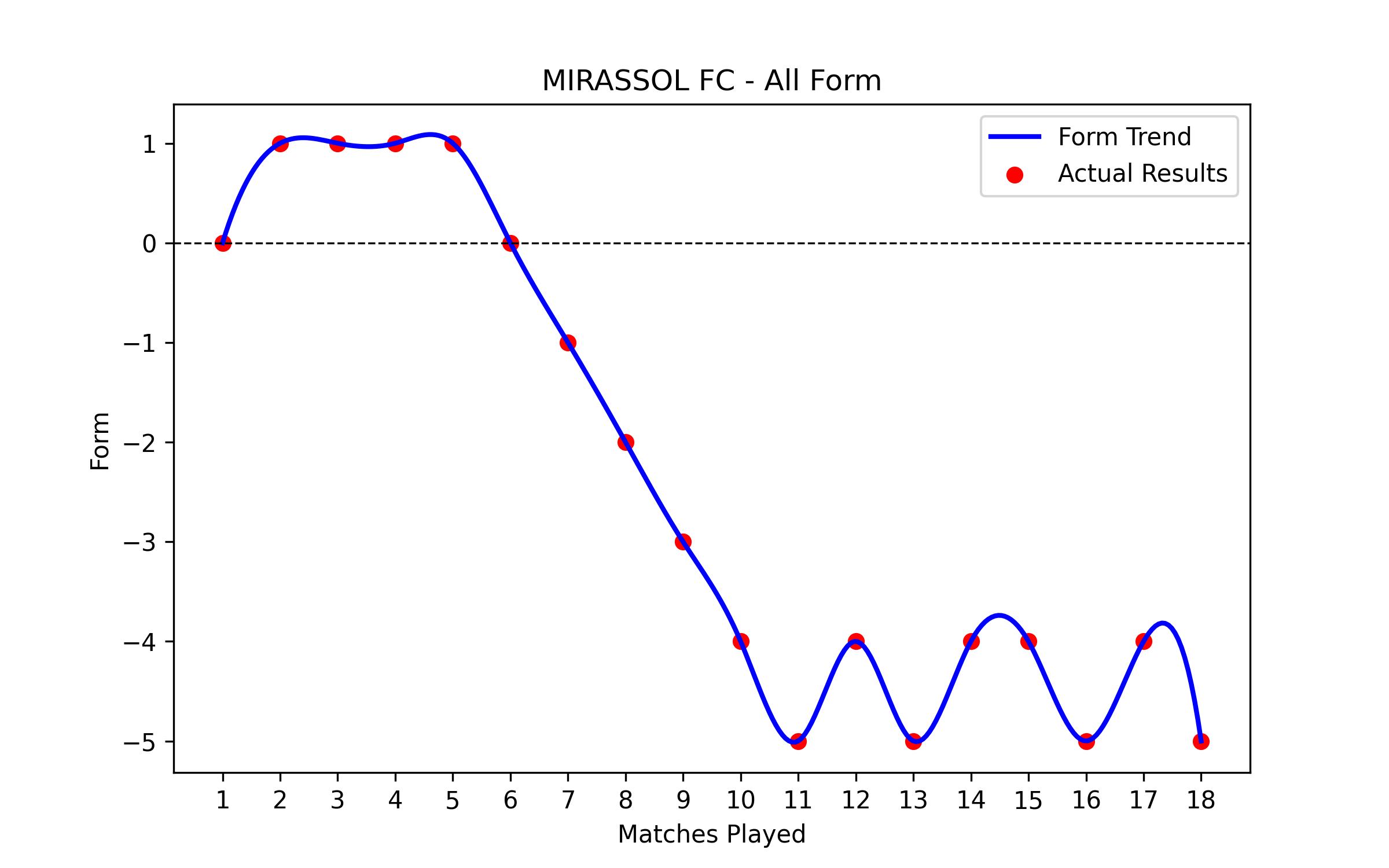 Form Graph