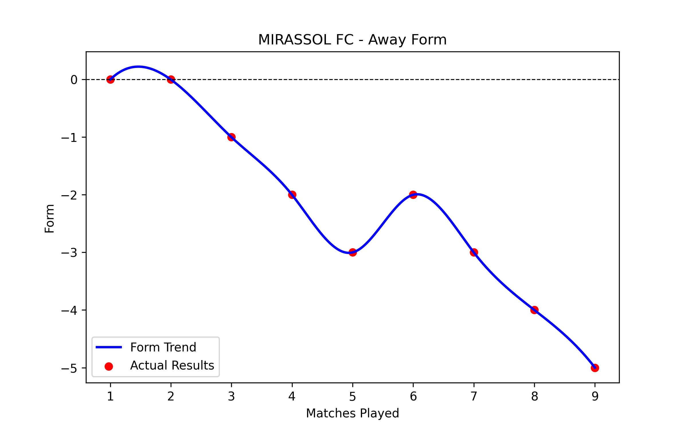 Away Form Graph