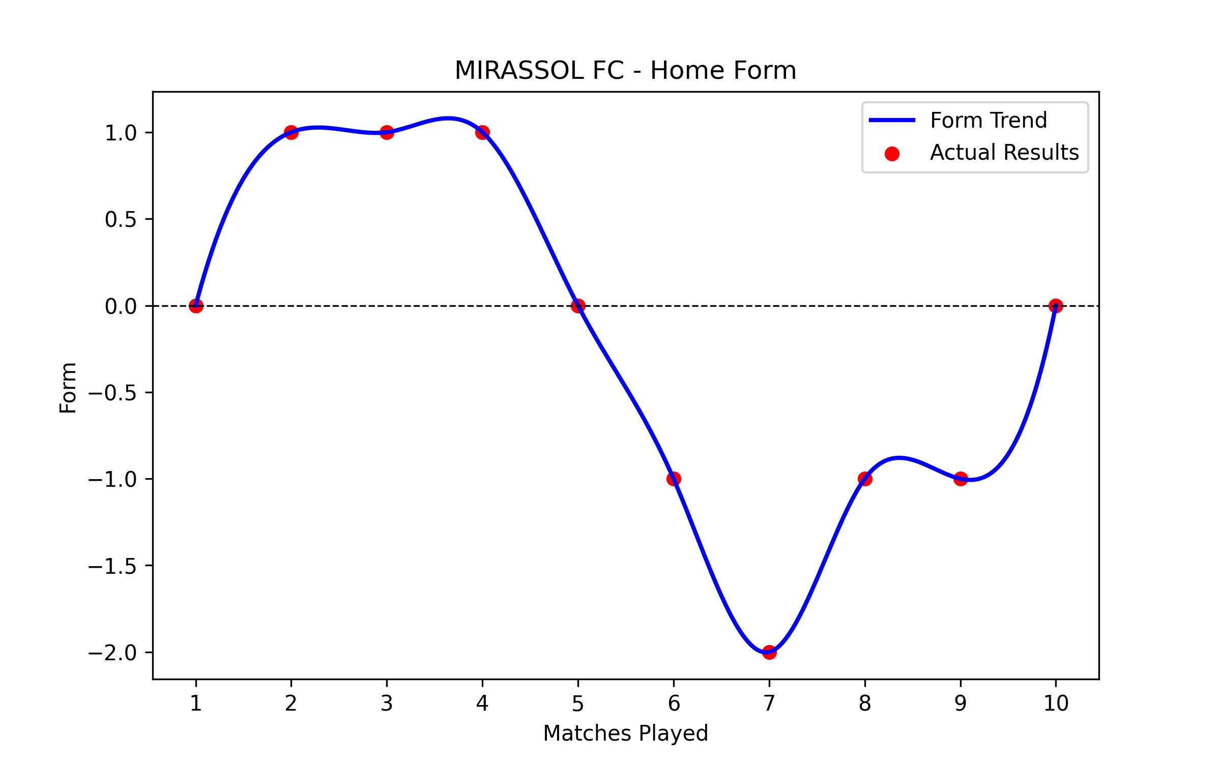 Home Form Graph