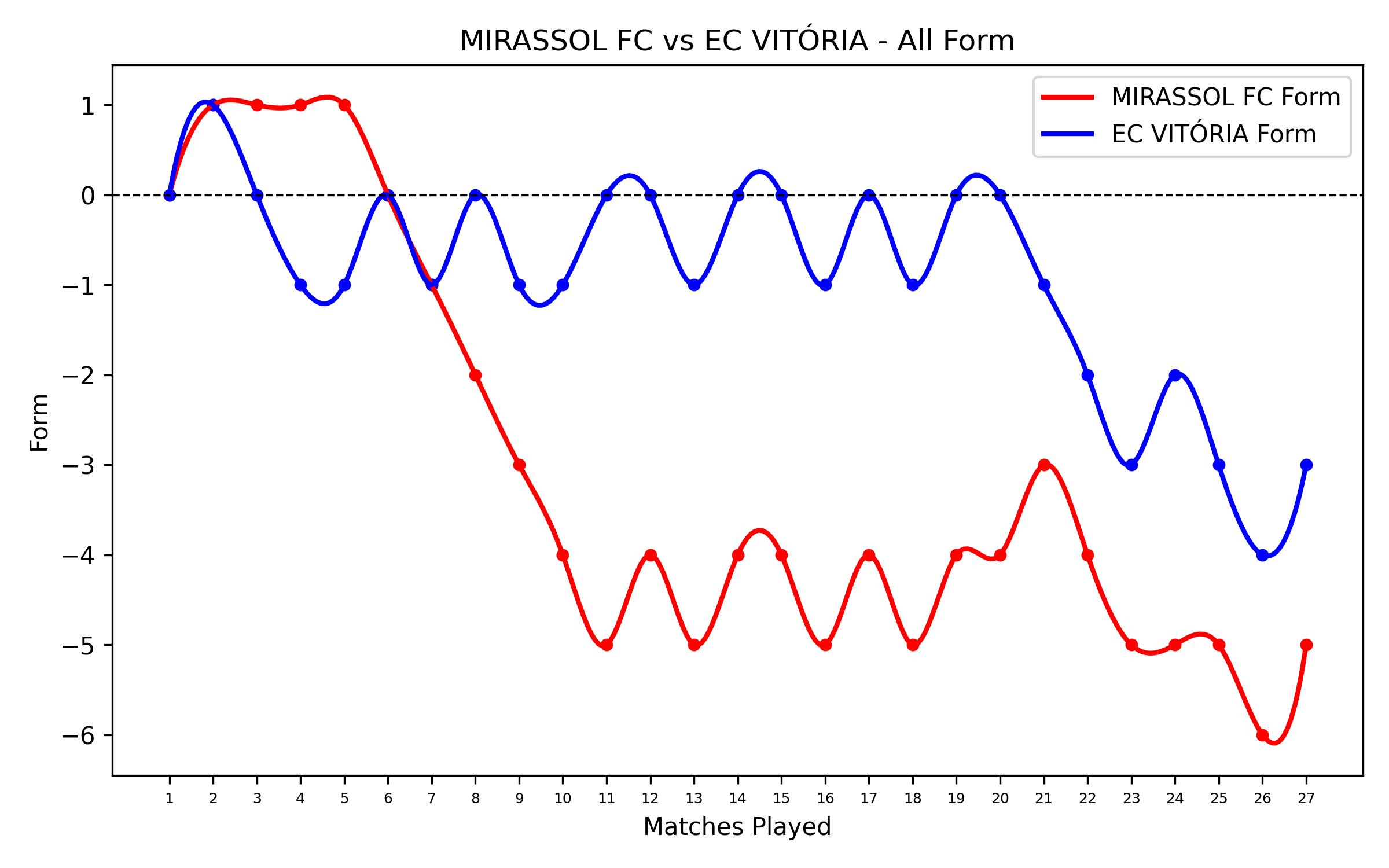 Versus Graph