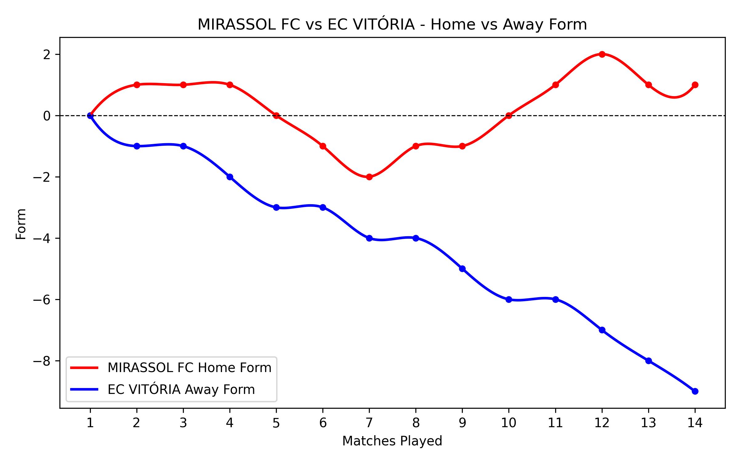 Home vs Away Form Graph