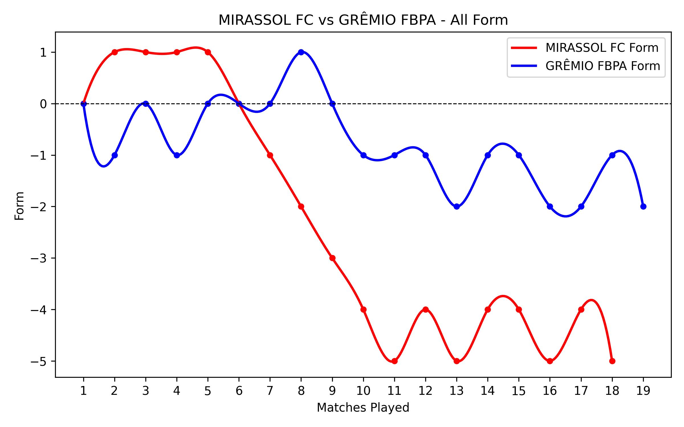 Versus Graph