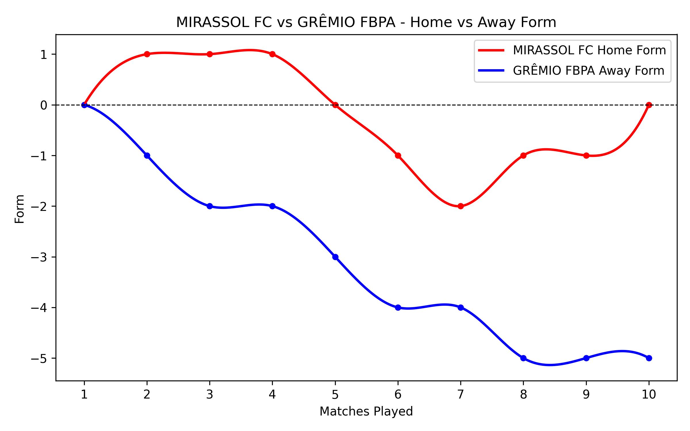Home vs Away Form Graph