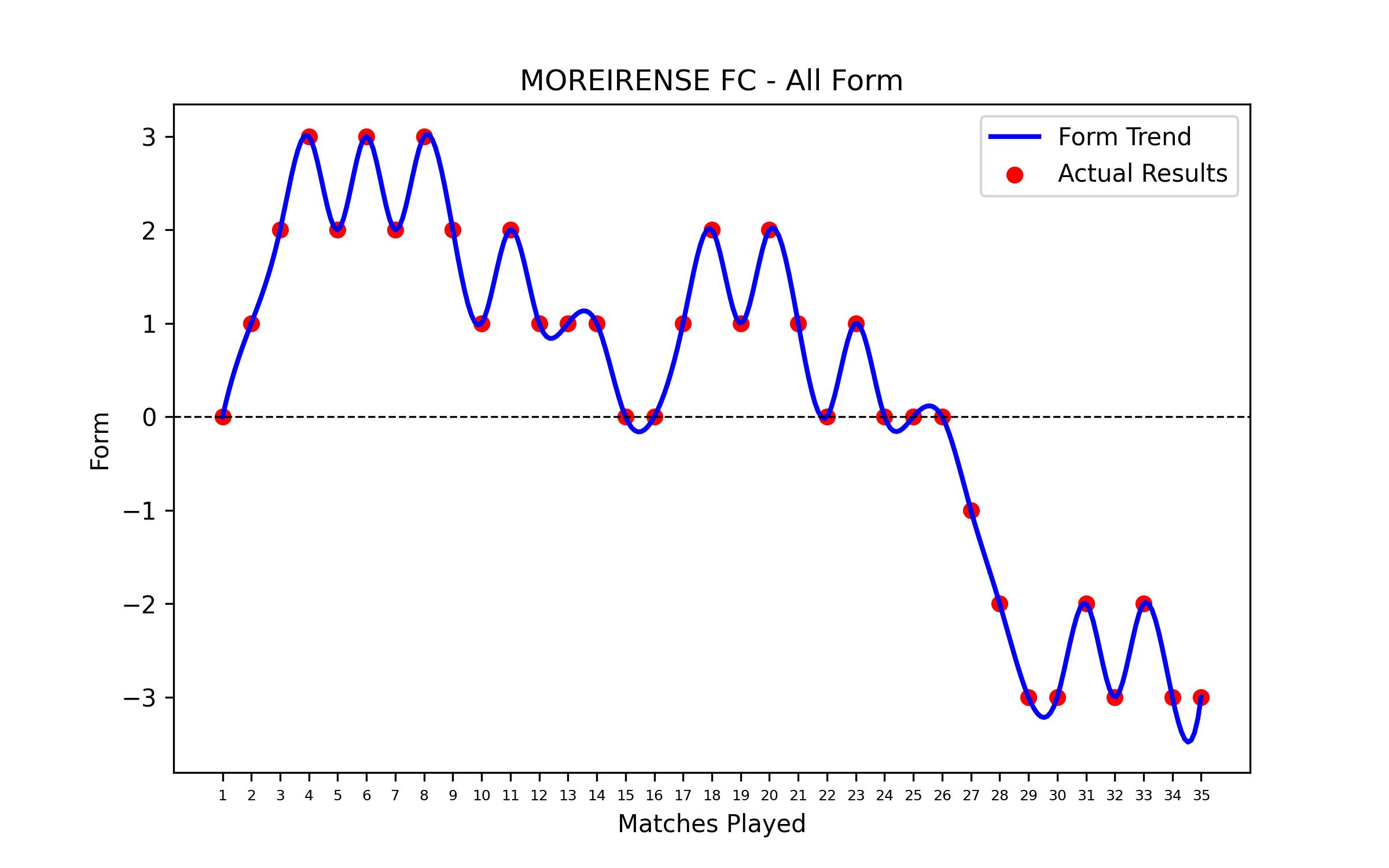 Form Graph