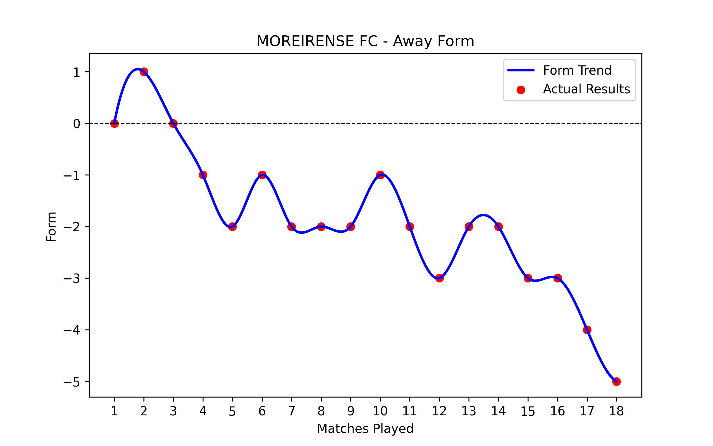 Away Form Graph