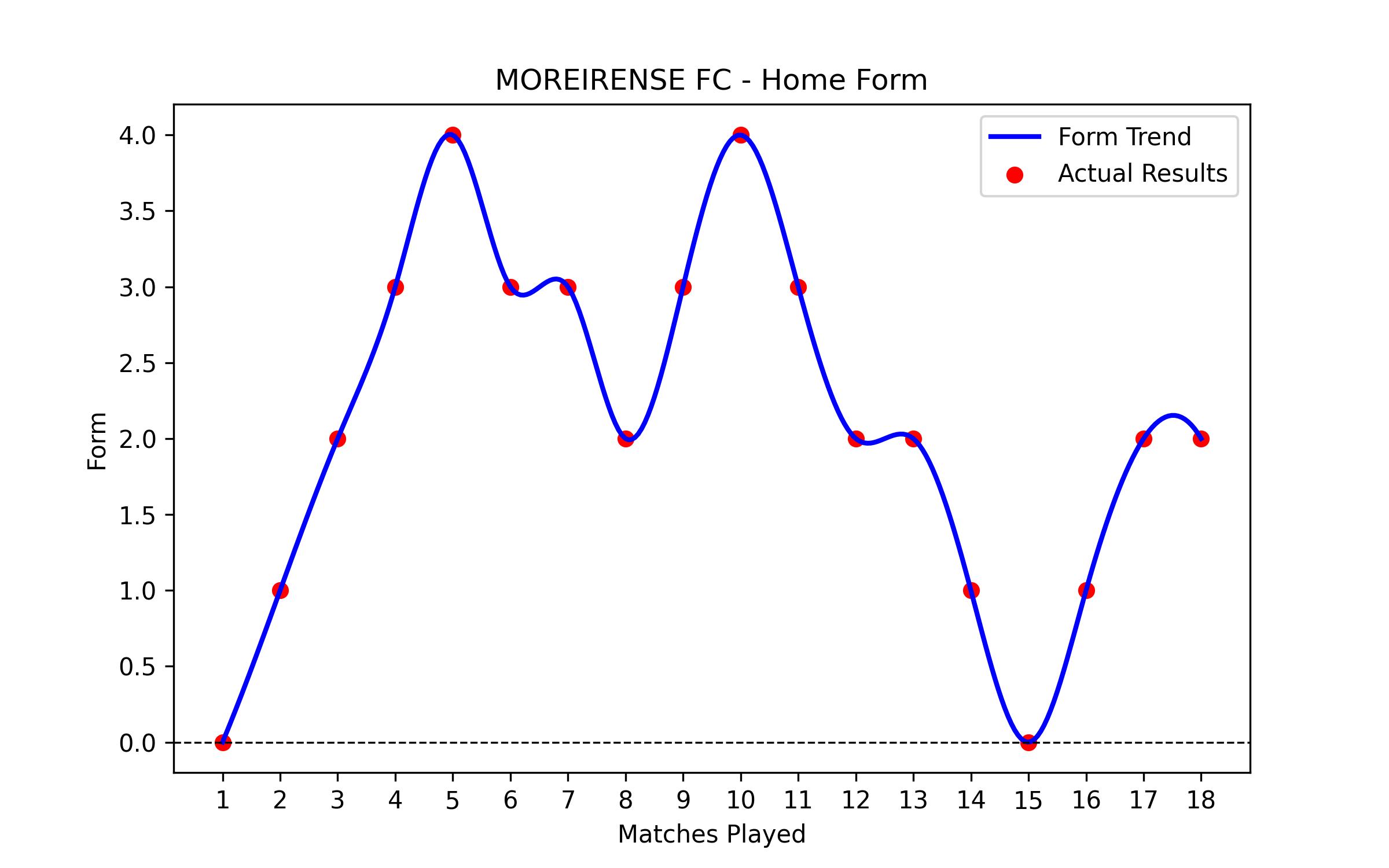 Home Form Graph