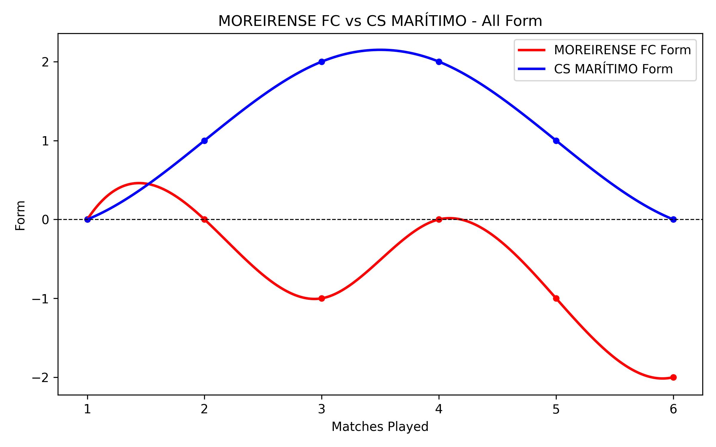 Versus Graph