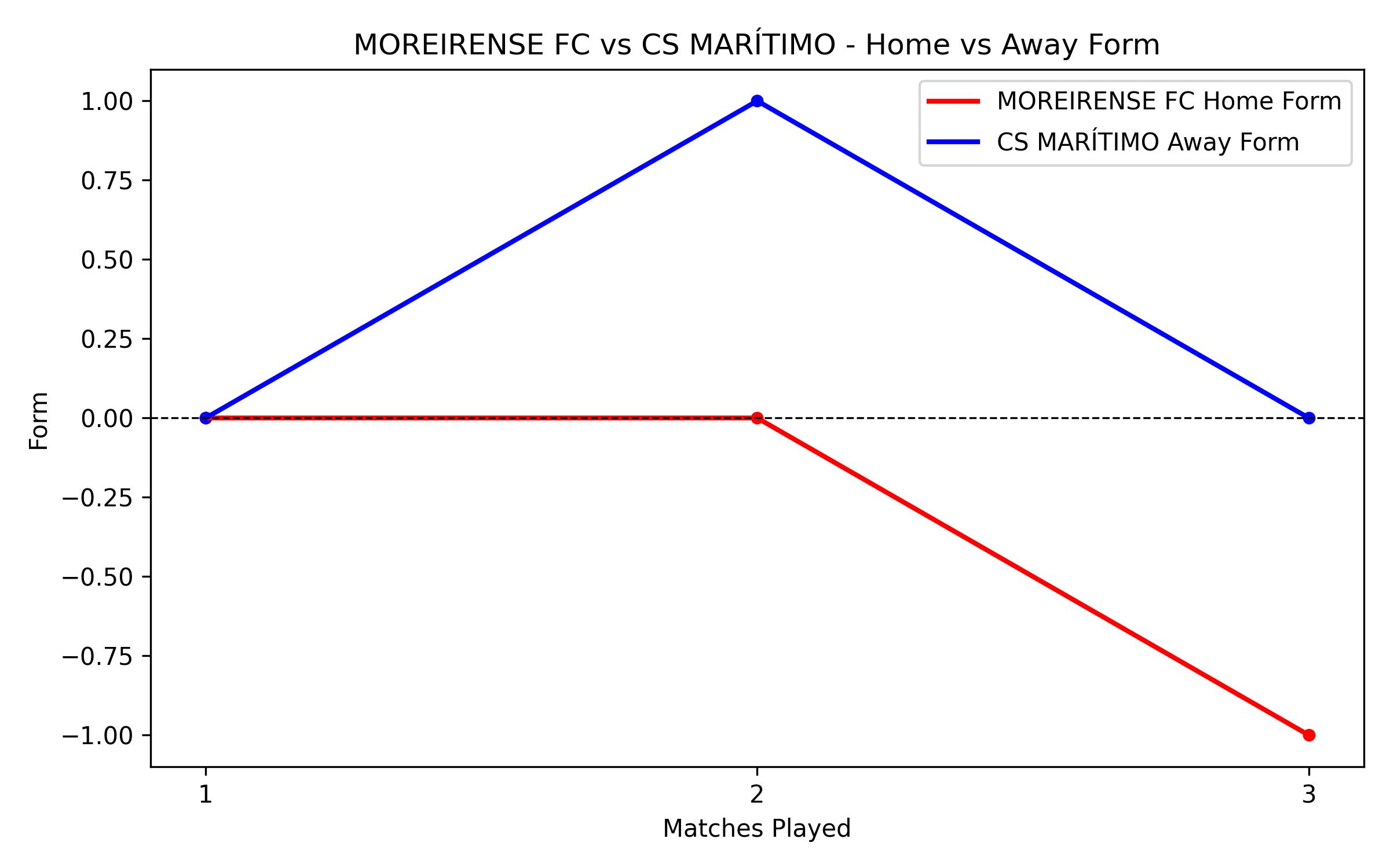 Home vs Away Form Graph