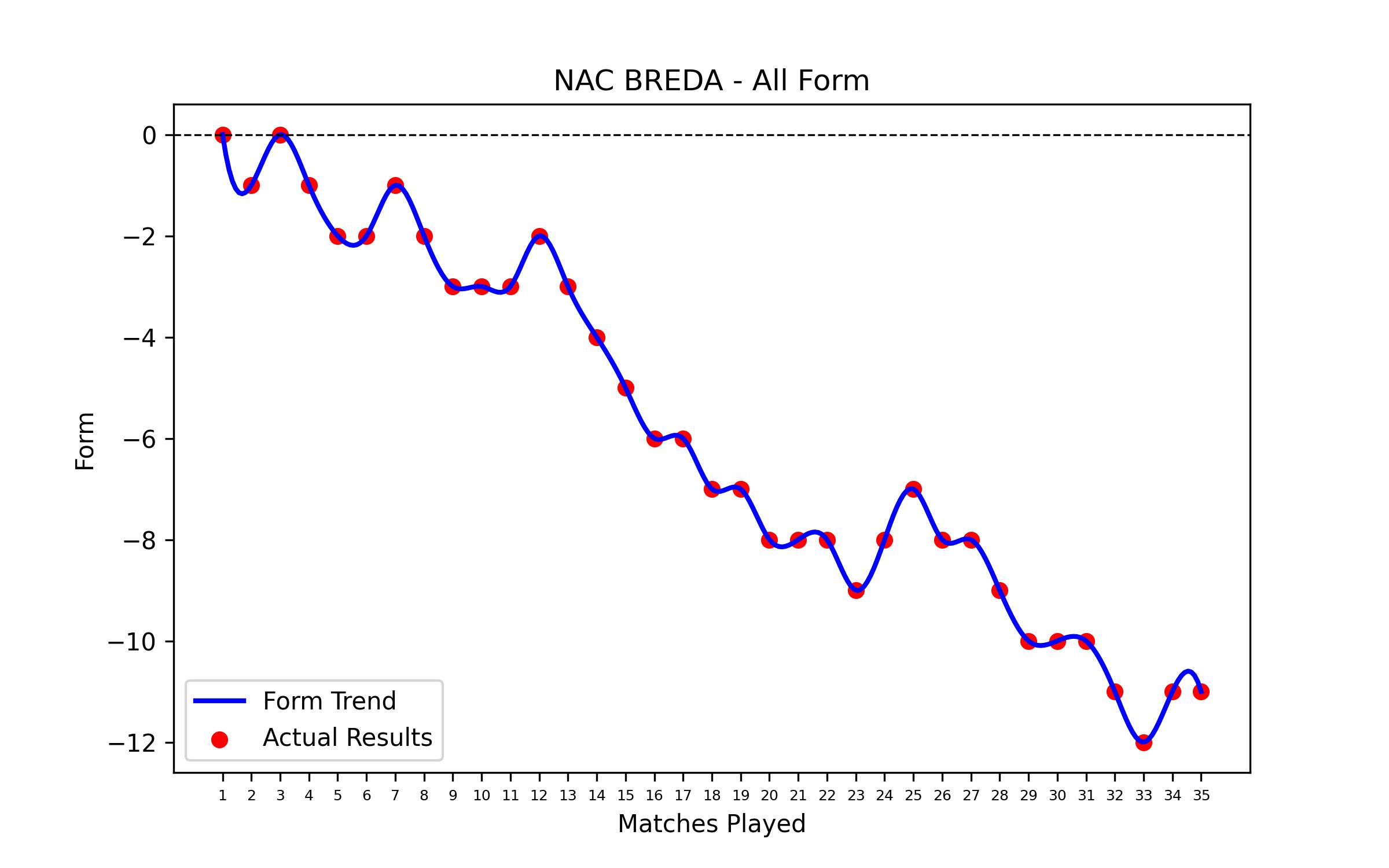 Form Graph