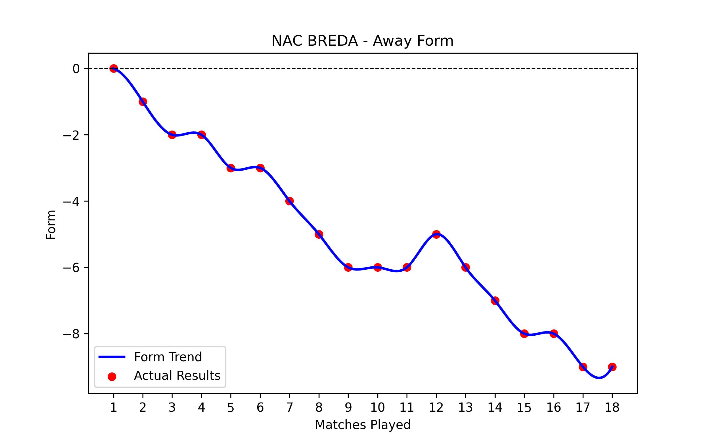 Away Form Graph