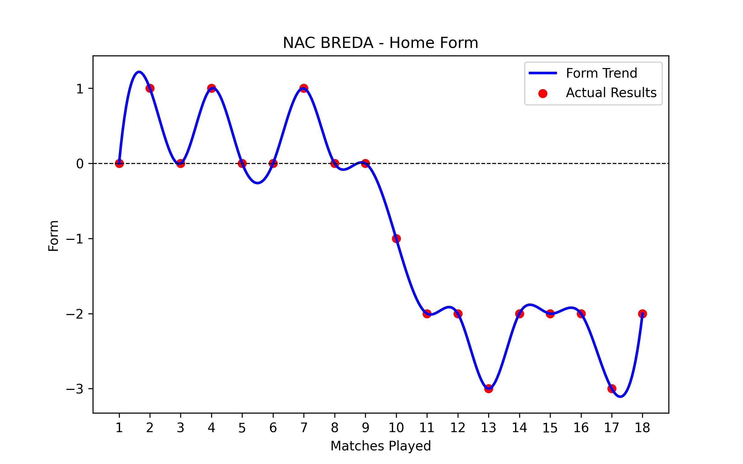 Home Form Graph