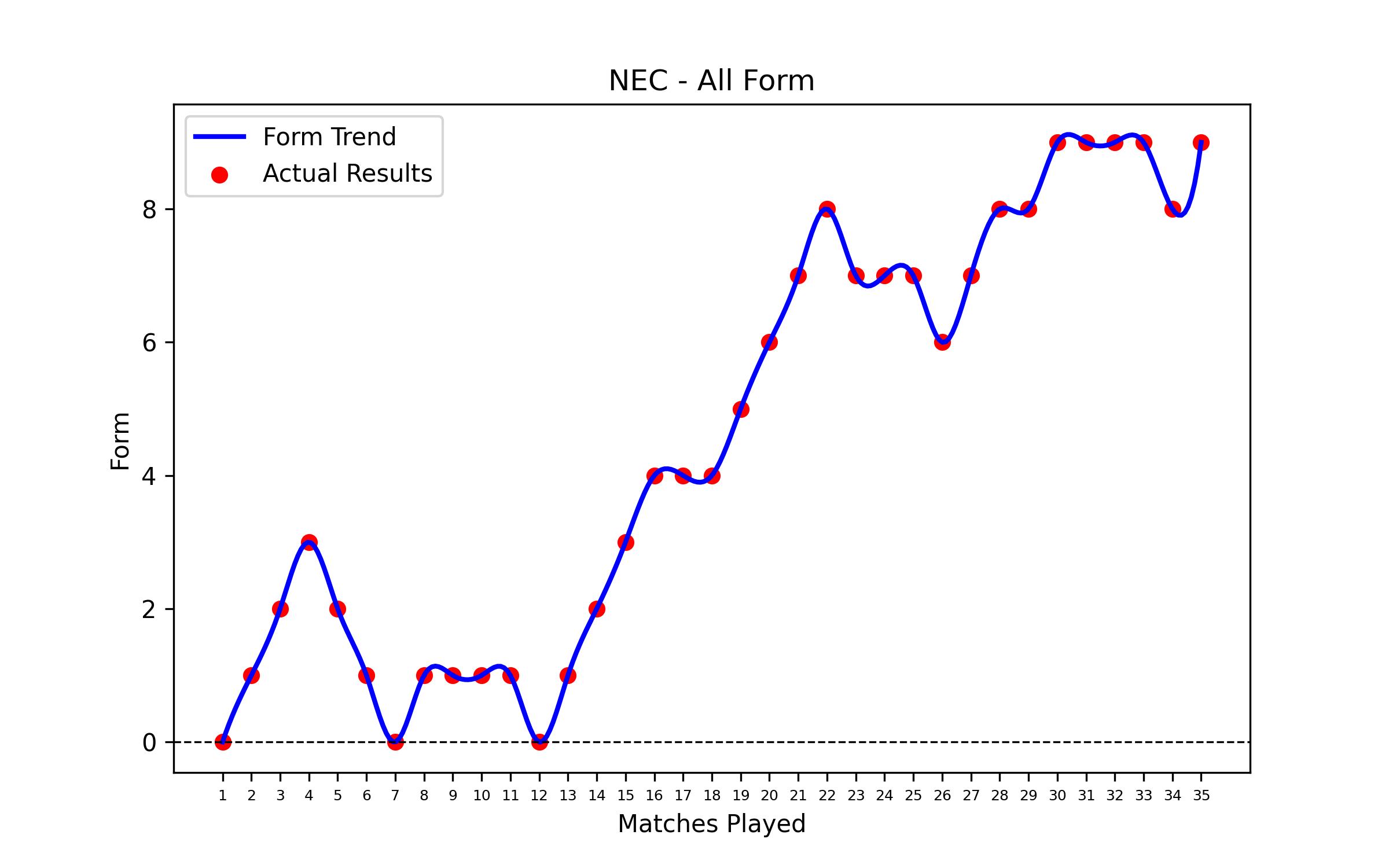 Form Graph