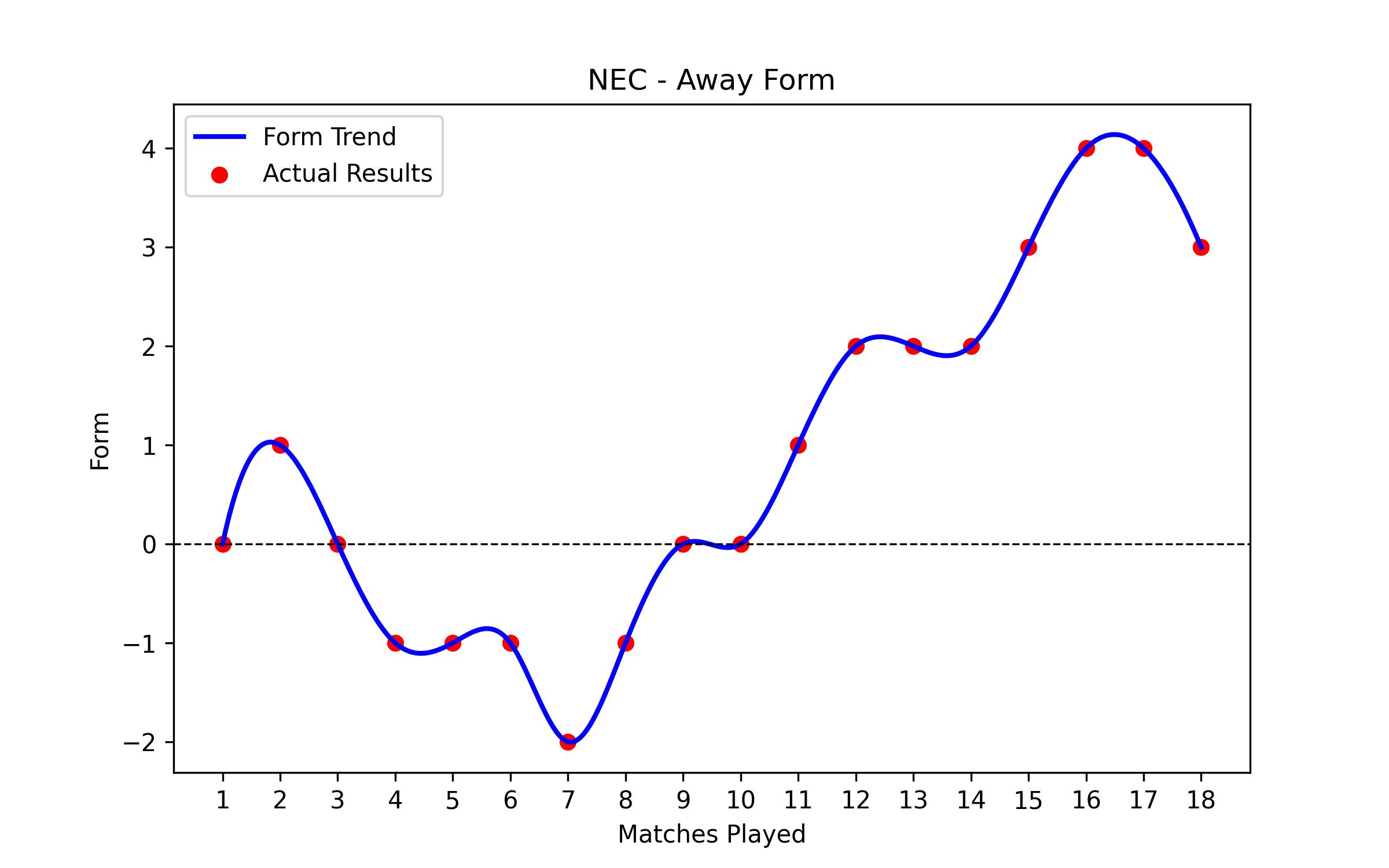 Away Form Graph