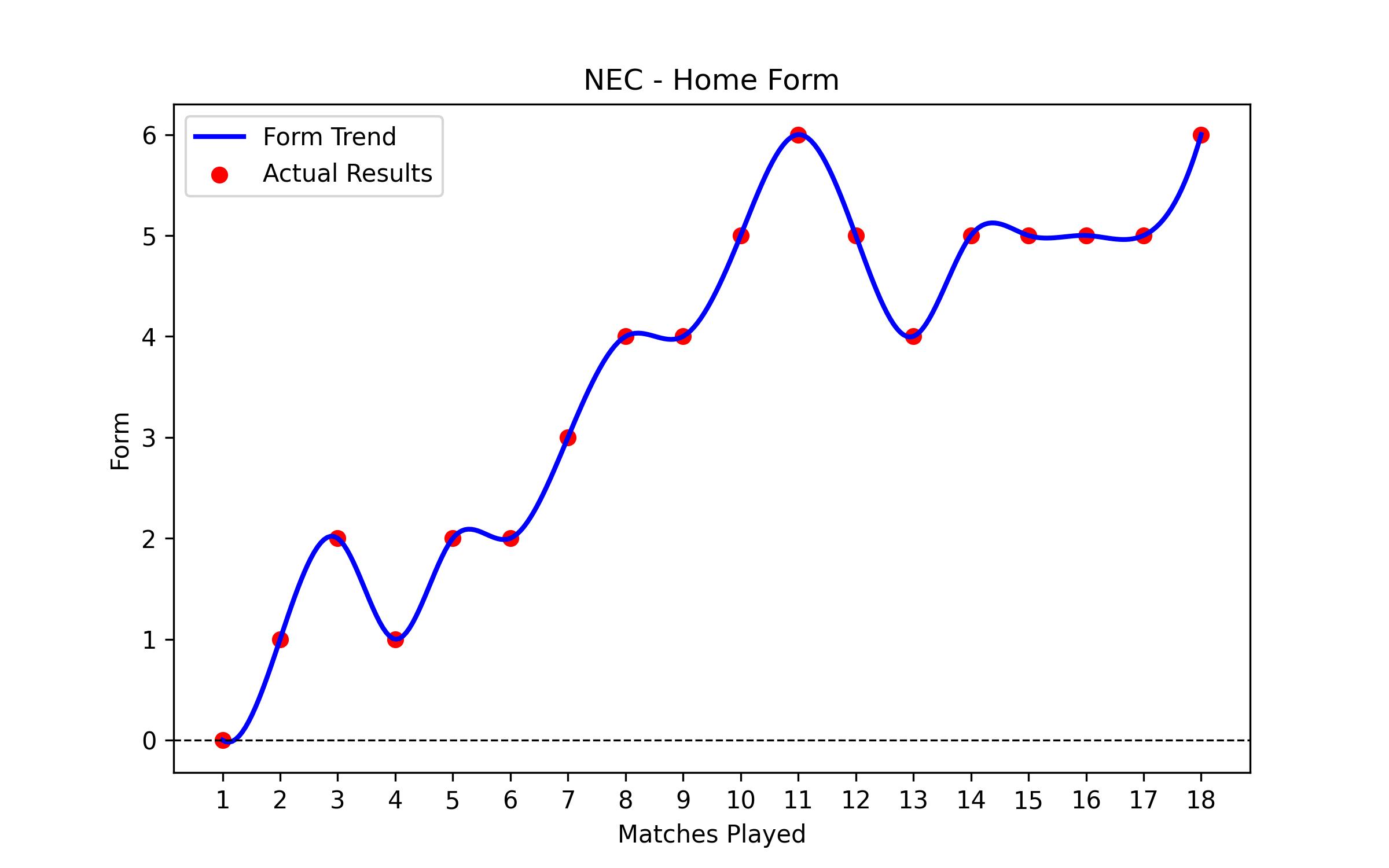 Home Form Graph