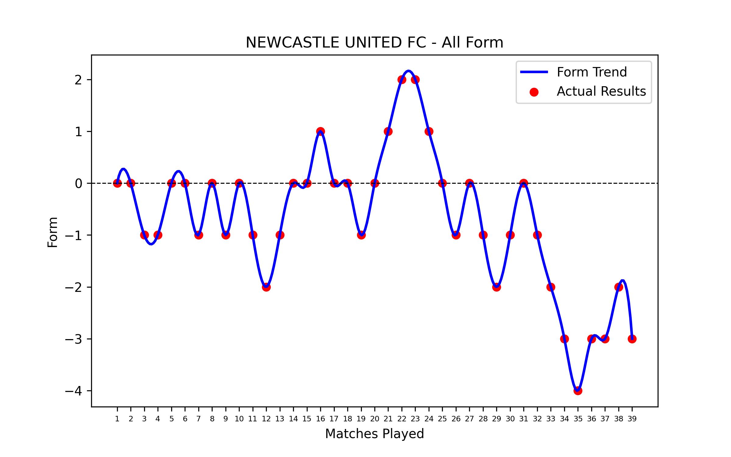 Form Graph
