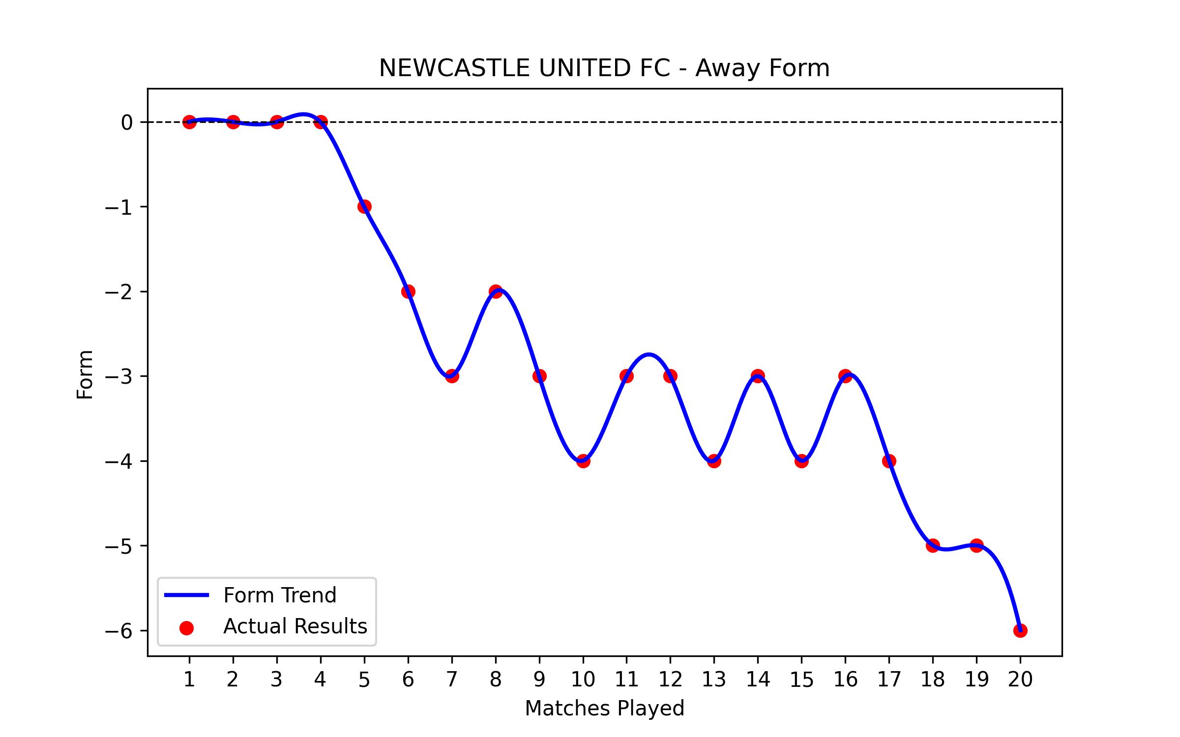 Away Form Graph