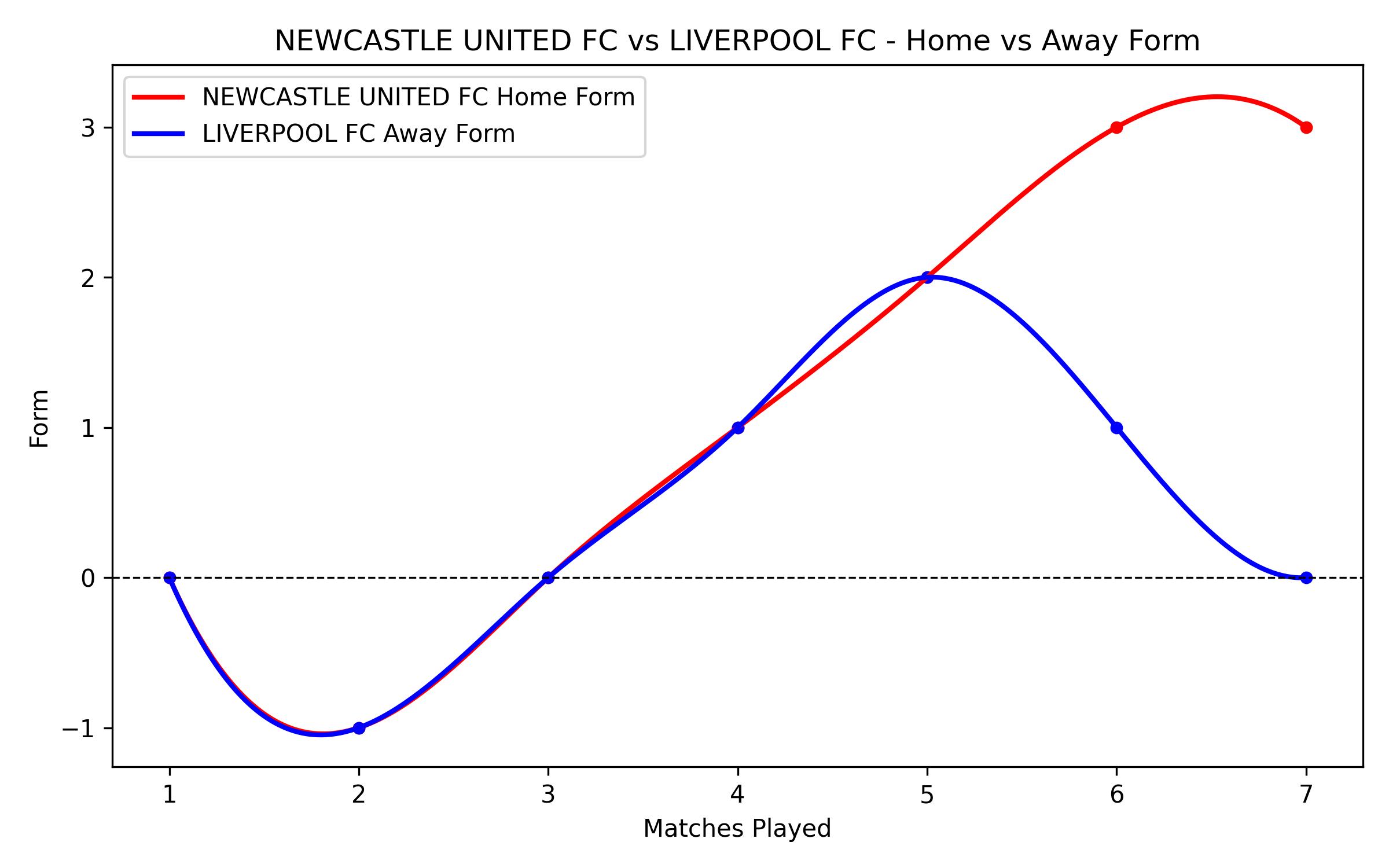 Home vs Away Form Graph