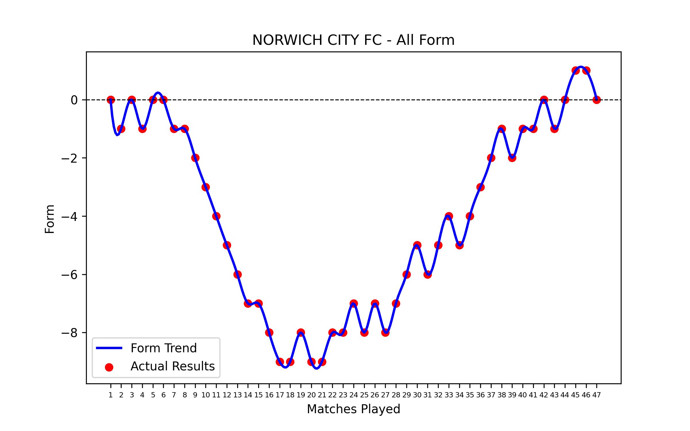 Form Graph