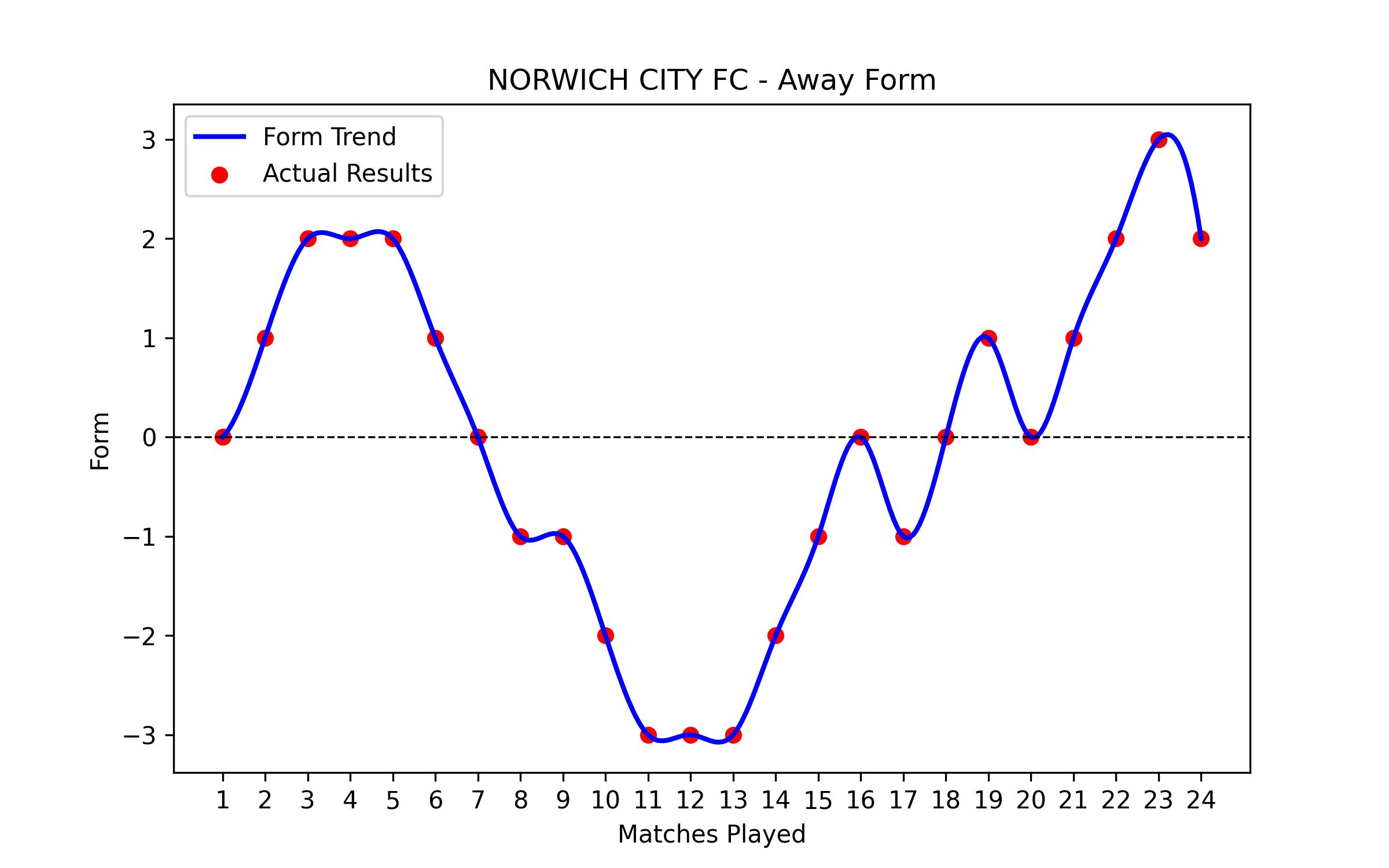 Away Form Graph