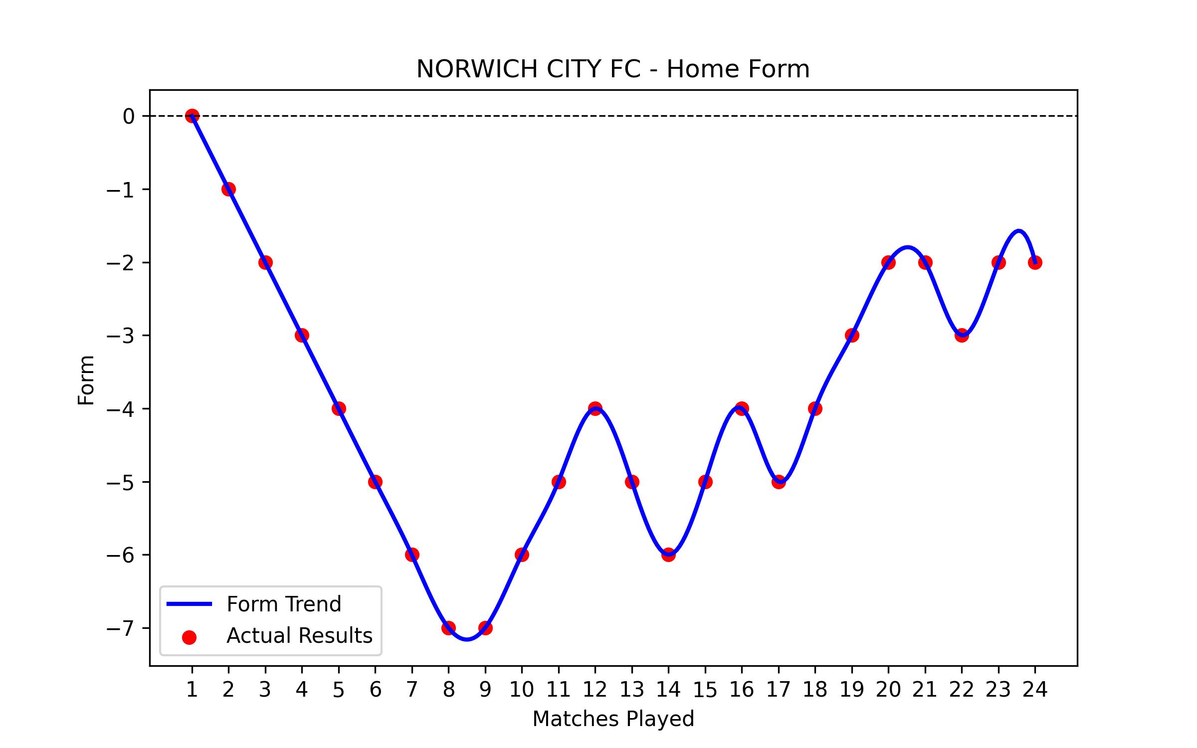 Home Form Graph