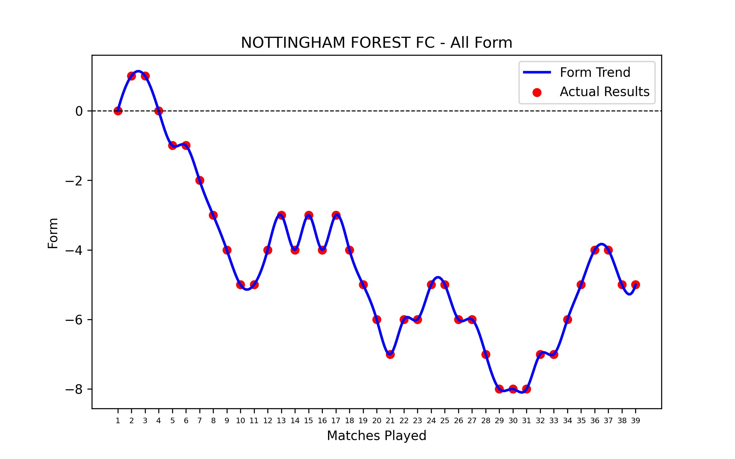 Form Graph