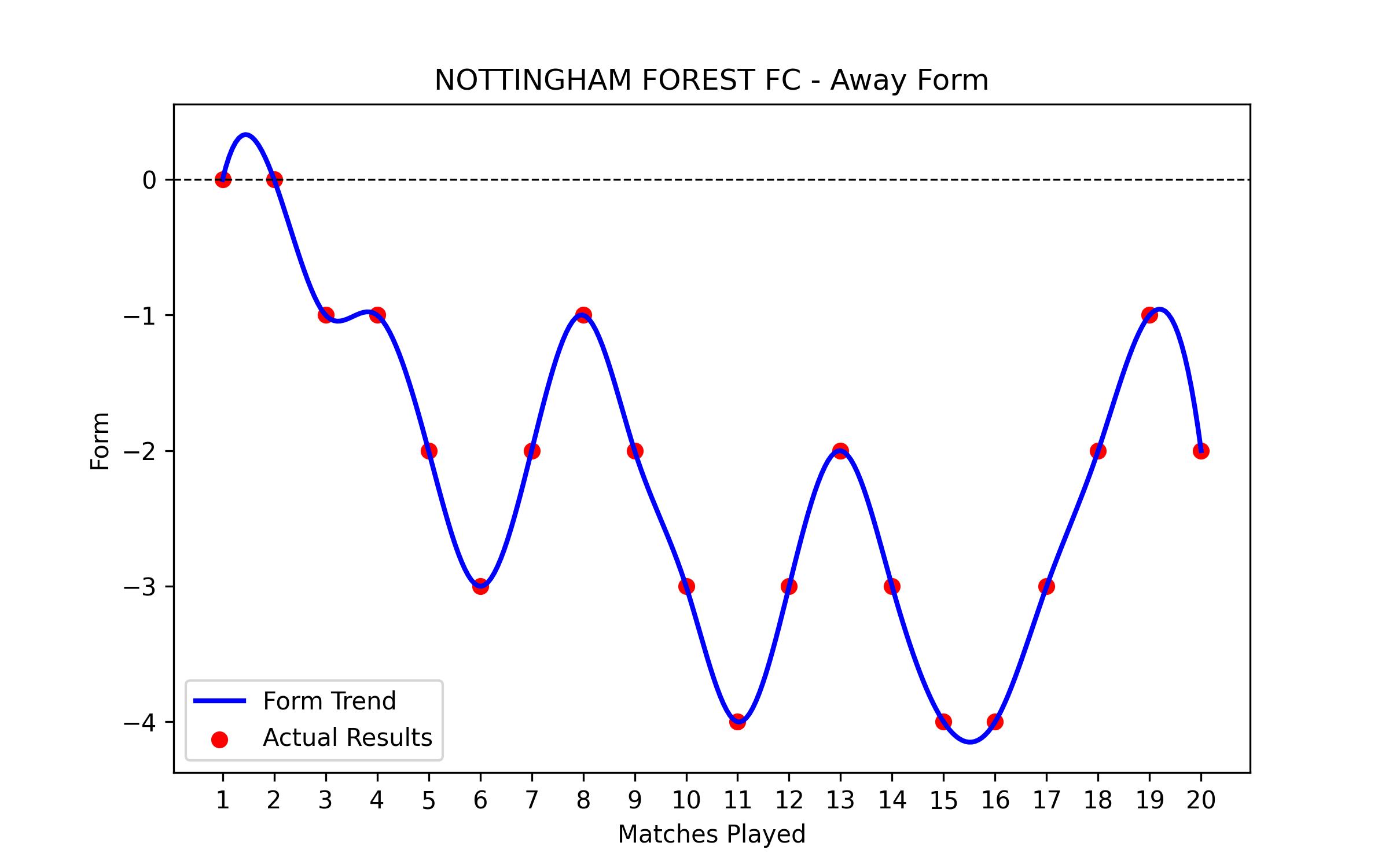 Away Form Graph