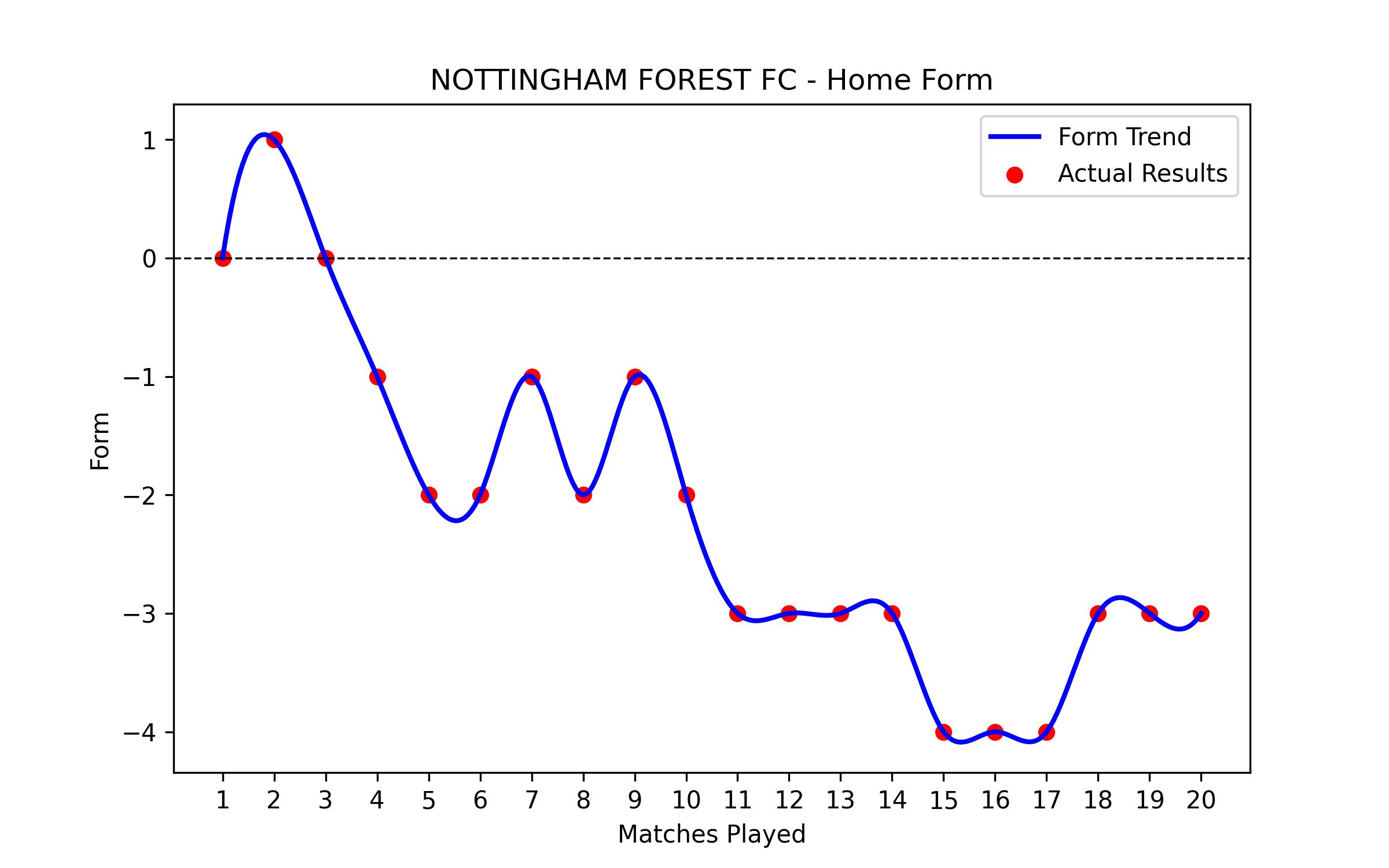 Home Form Graph