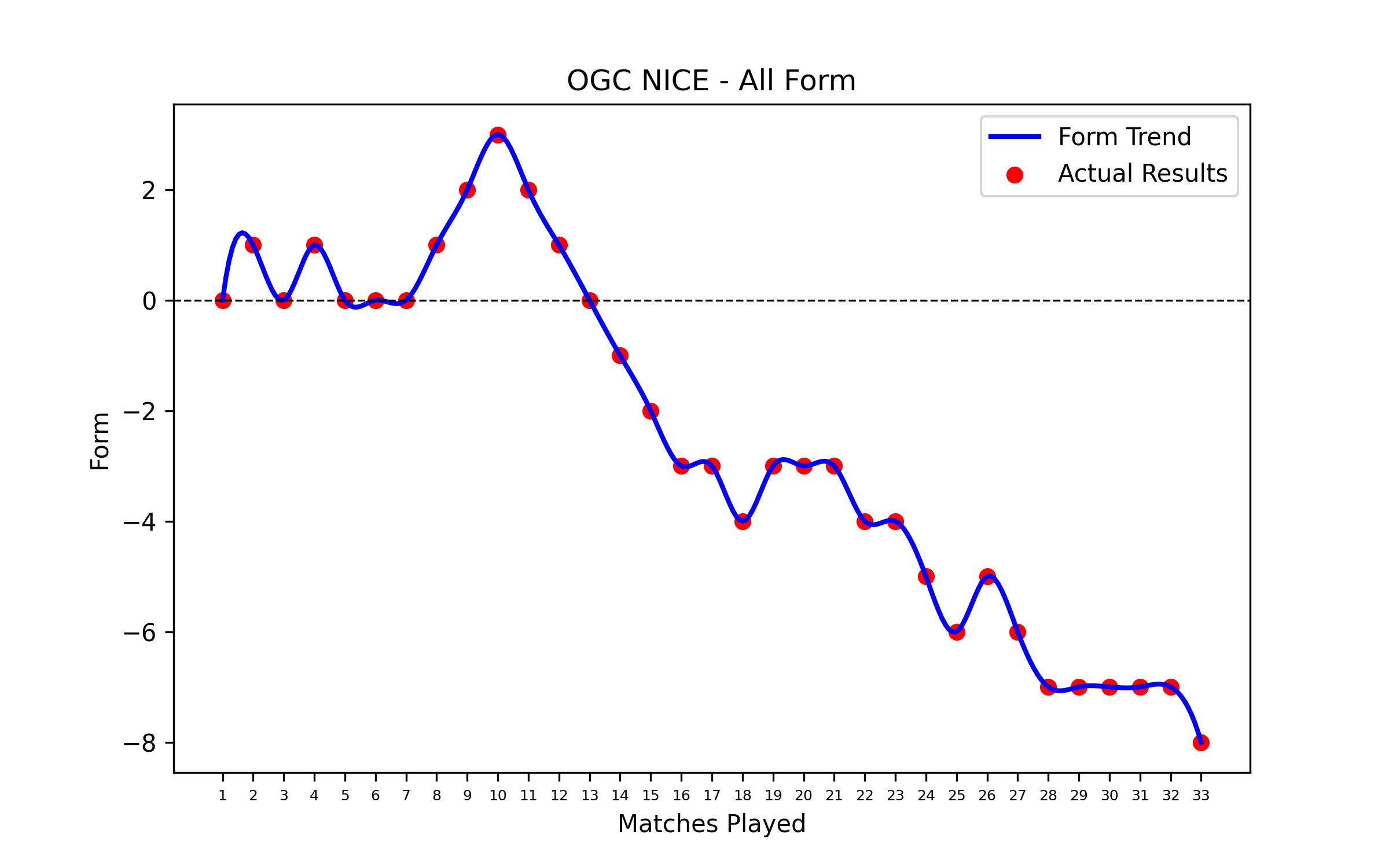 Form Graph