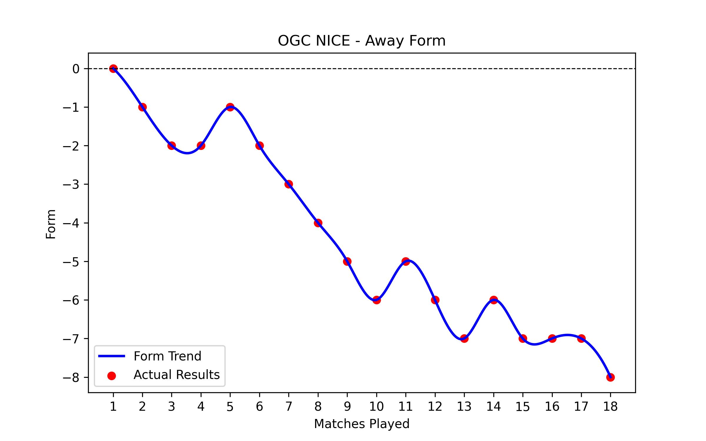 Away Form Graph