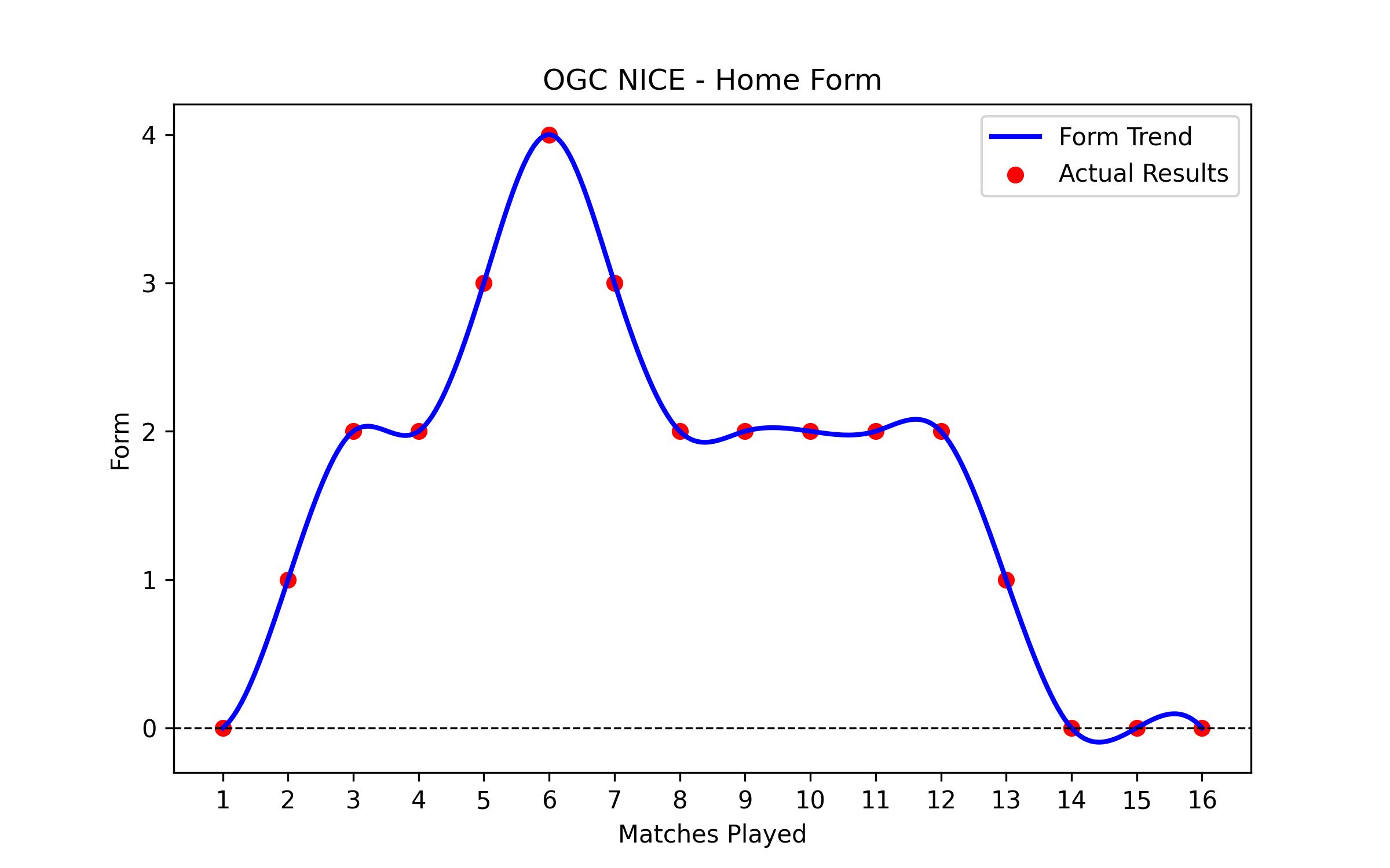 Home Form Graph