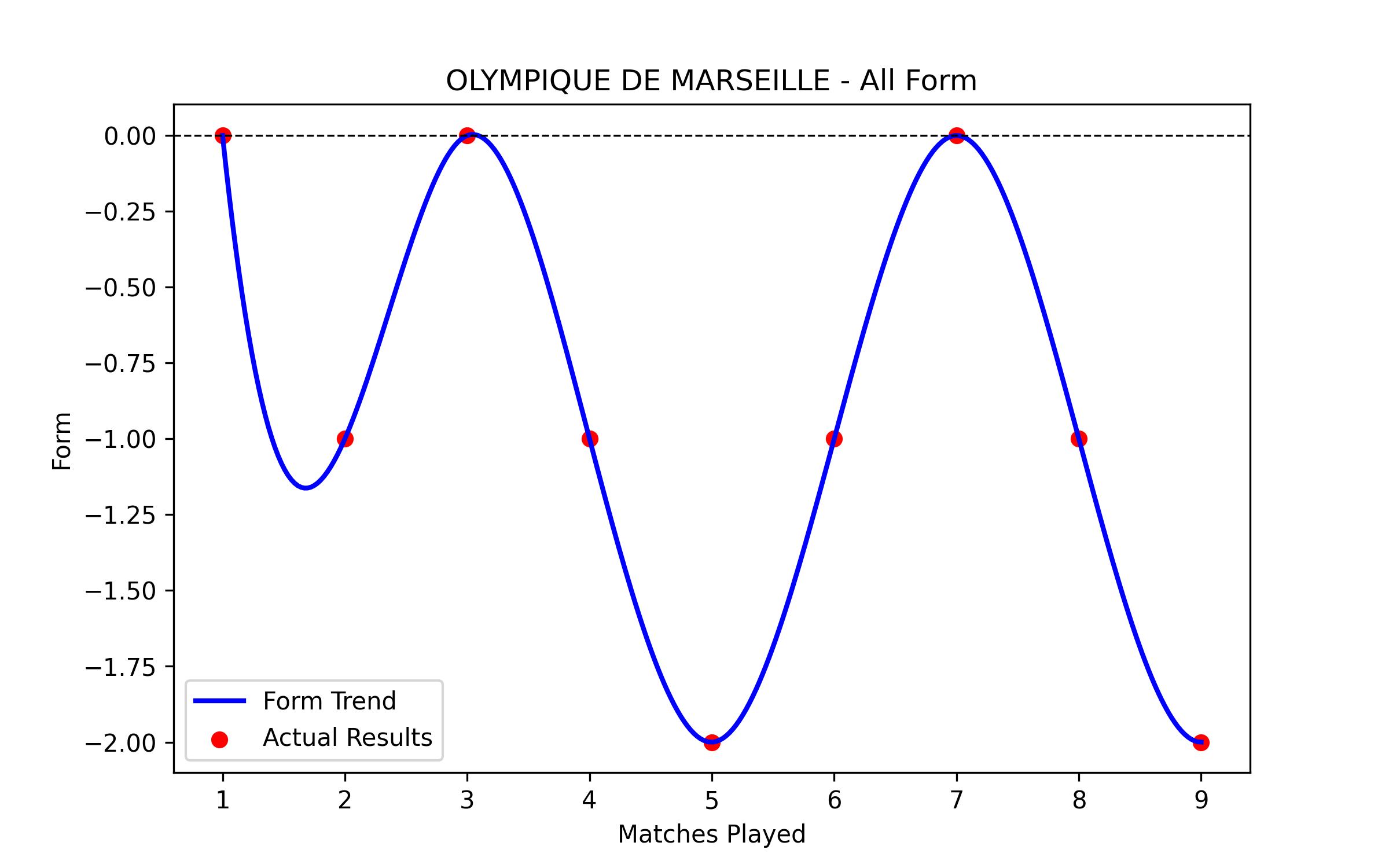 Form Graph