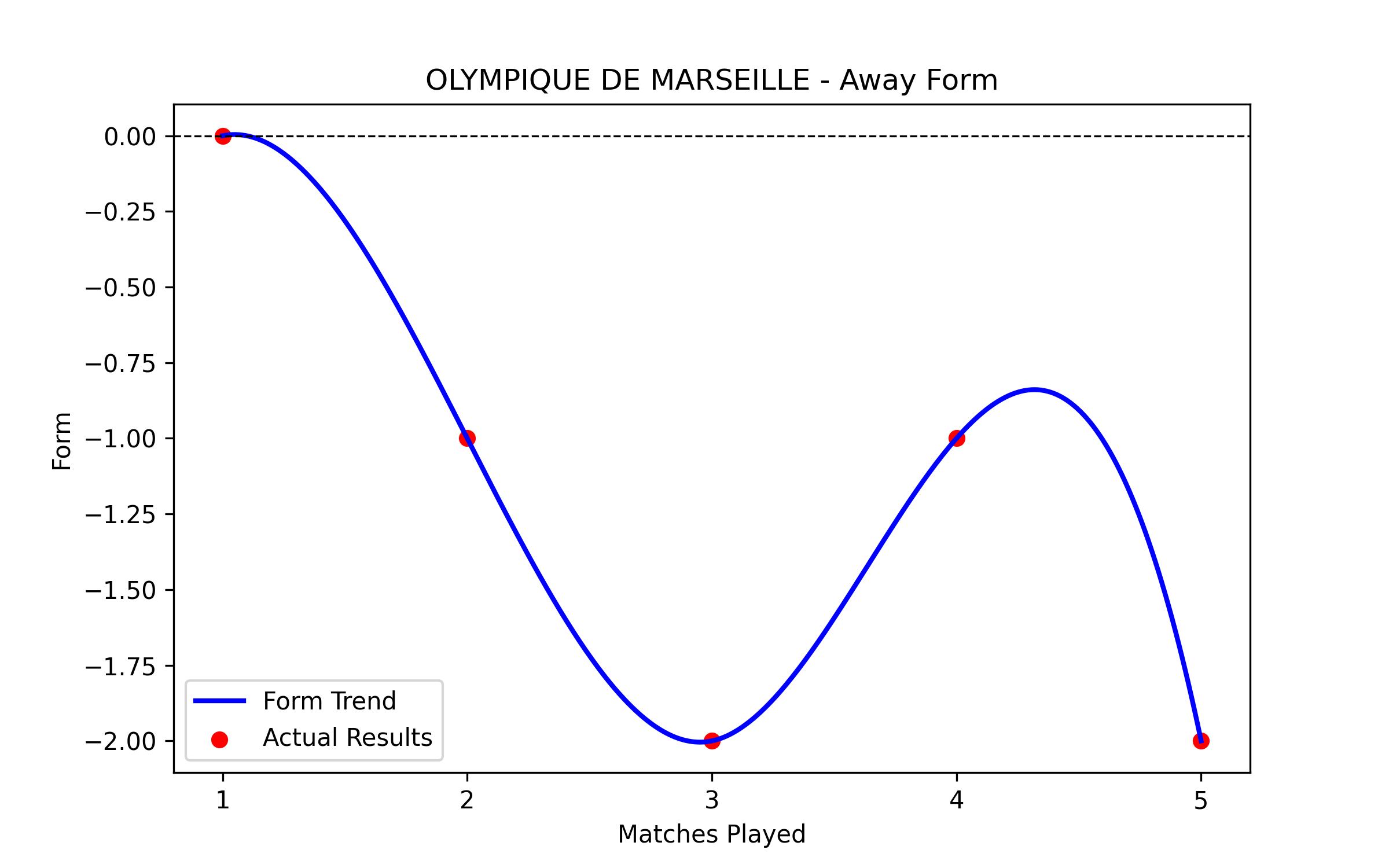 Away Form Graph