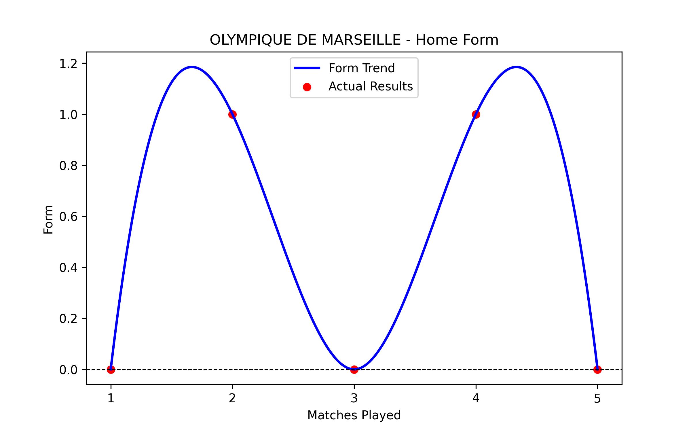 Home Form Graph