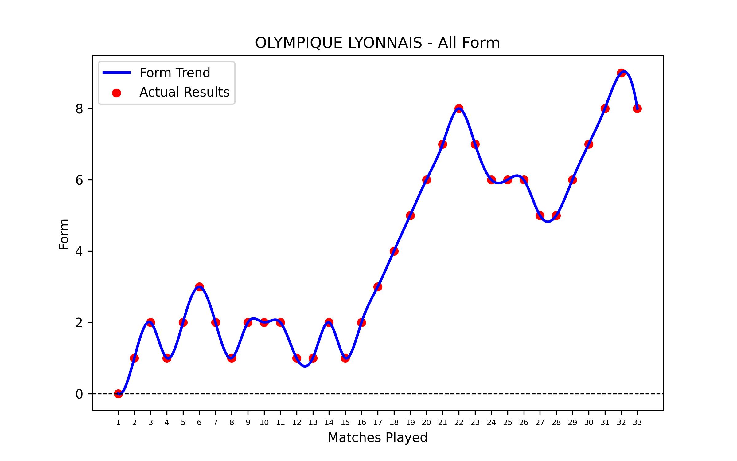 Form Graph