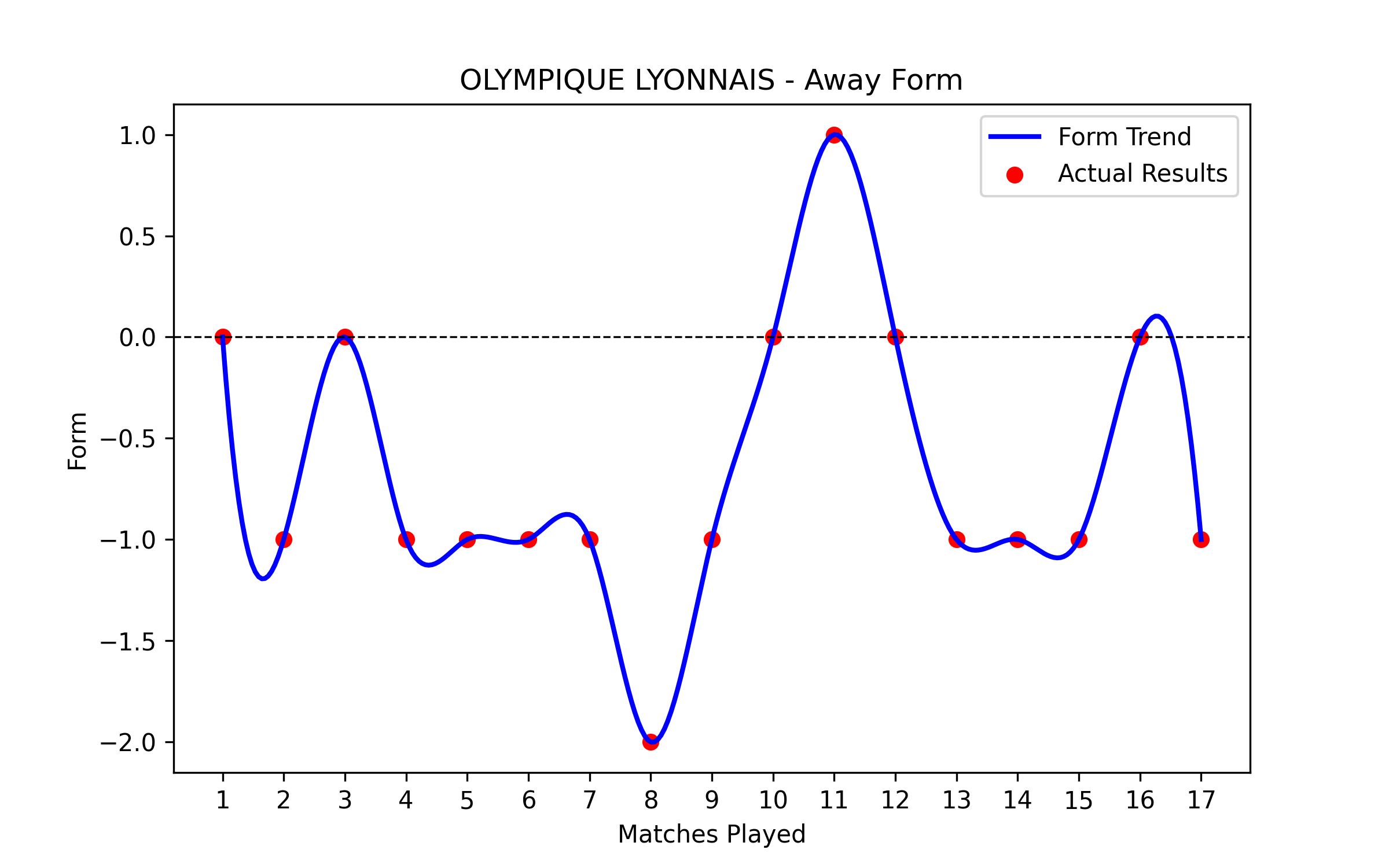 Away Form Graph