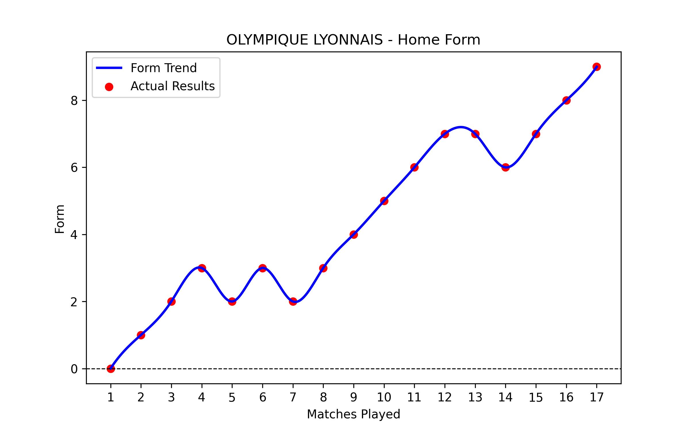 Home Form Graph