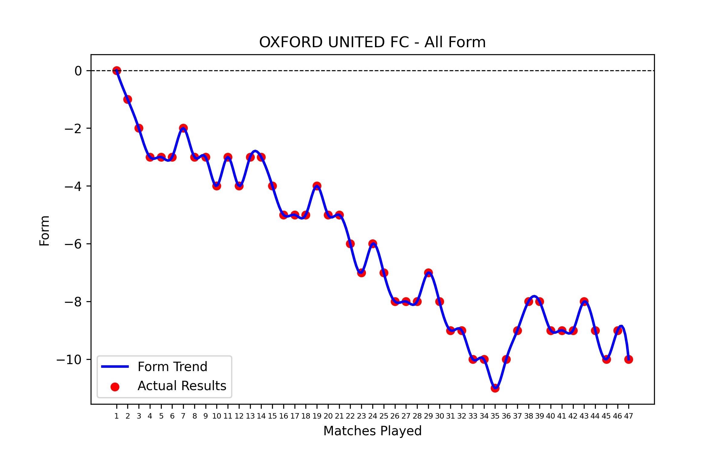 Form Graph
