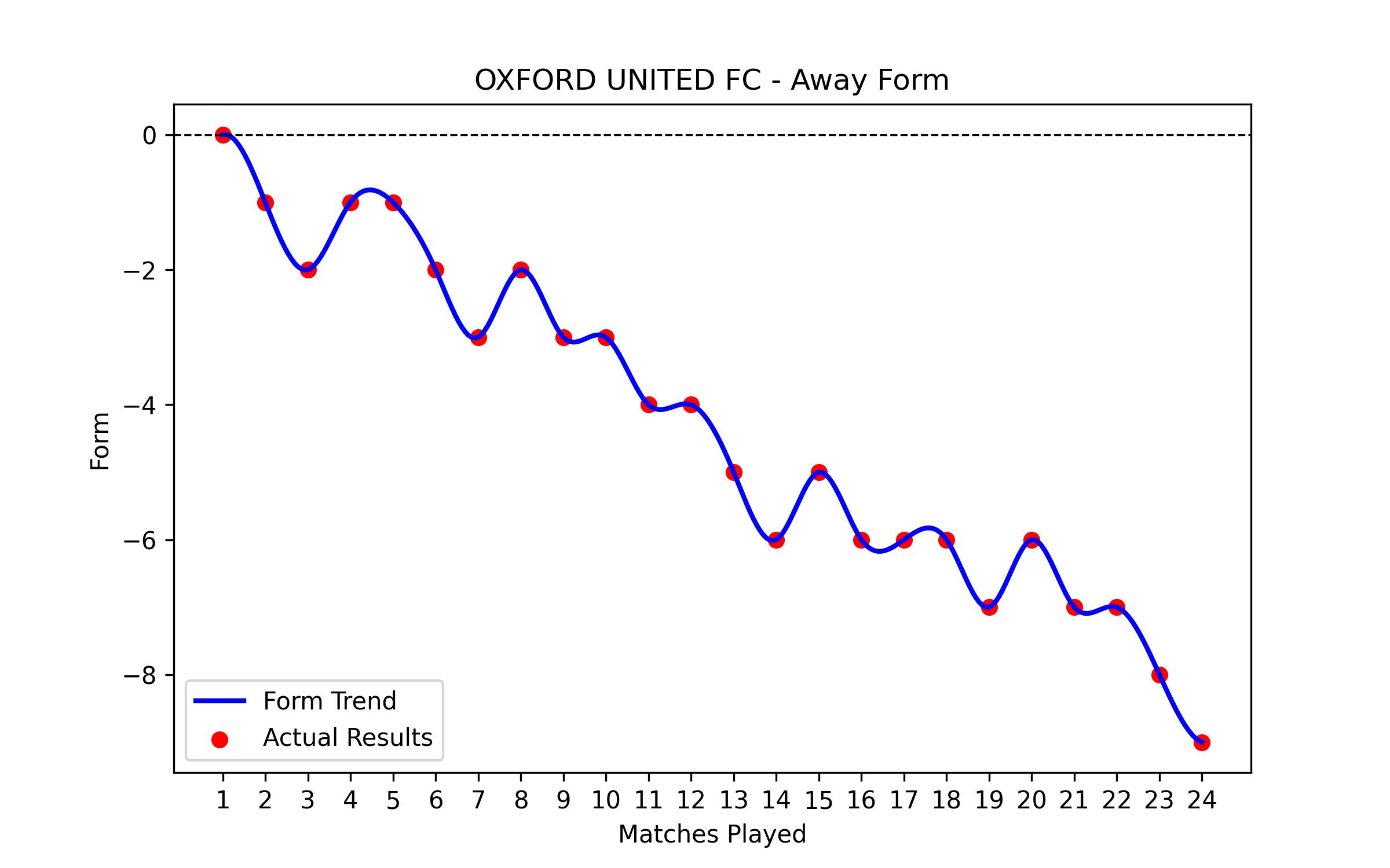Away Form Graph