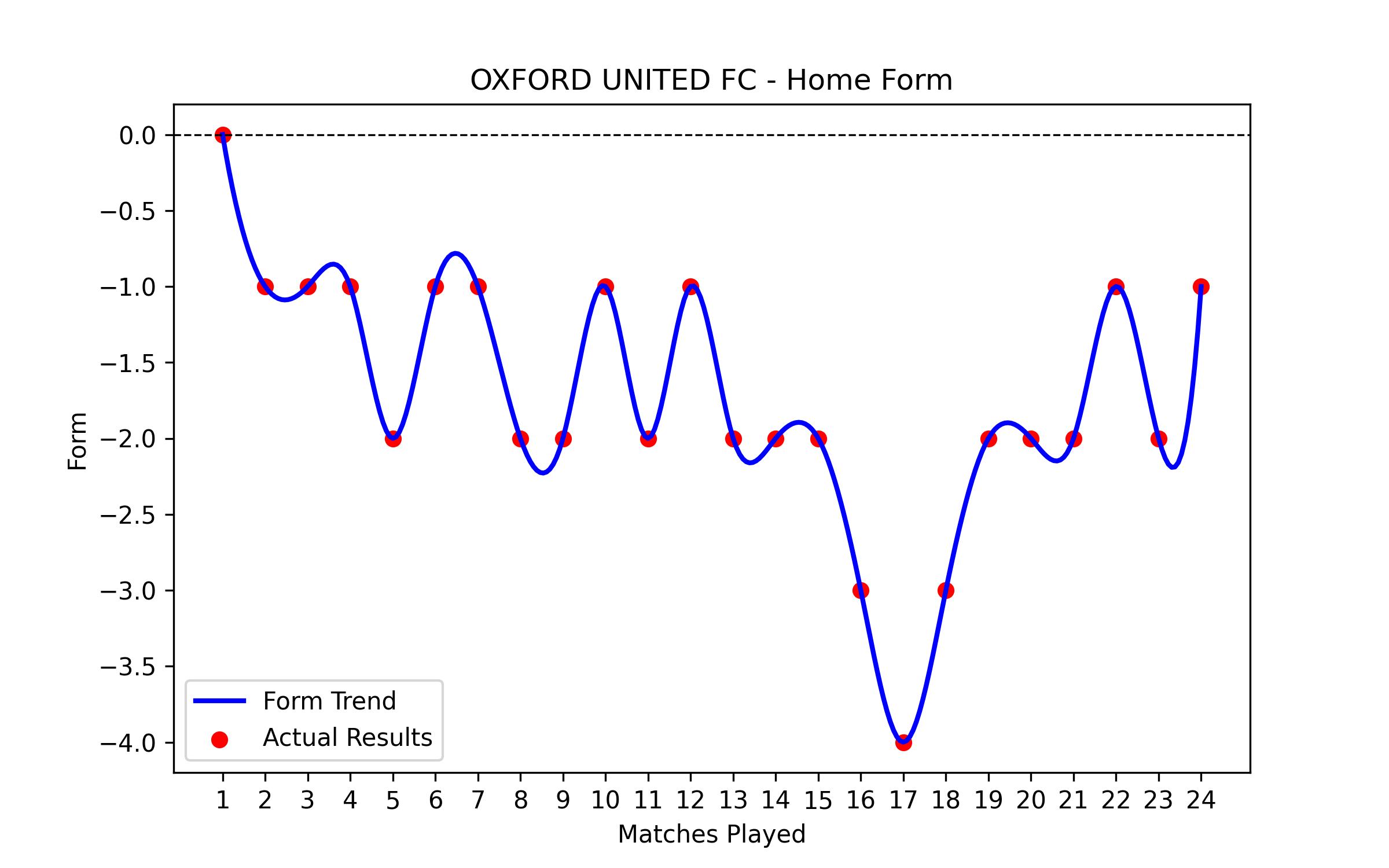 Home Form Graph