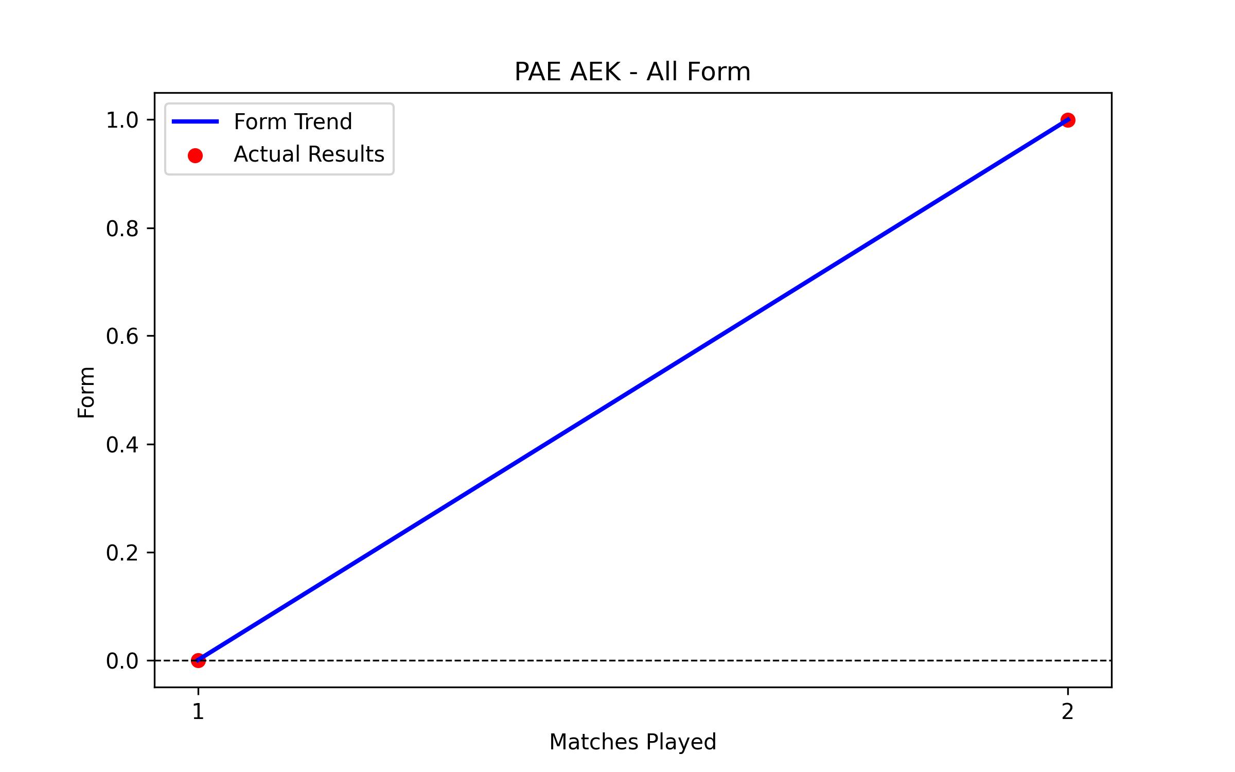 Form Graph