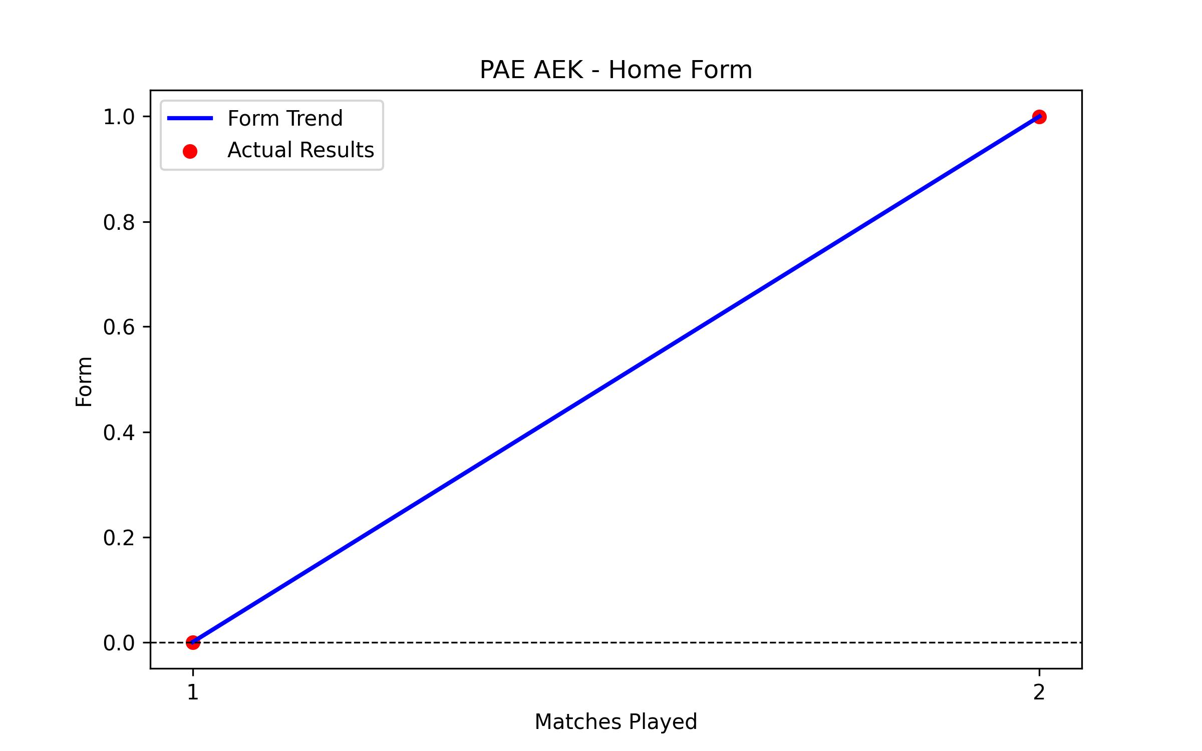 Home Form Graph