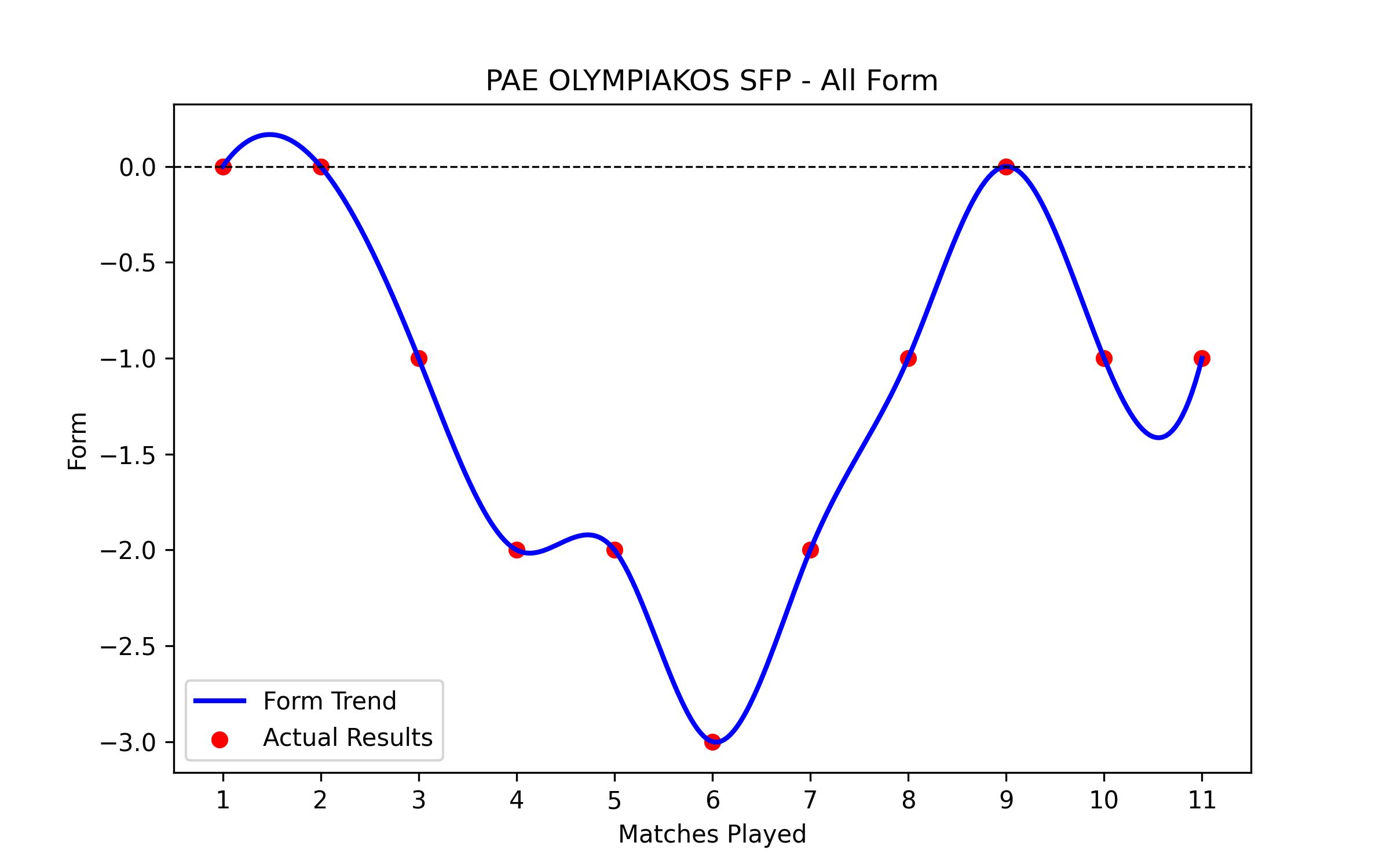 Form Graph