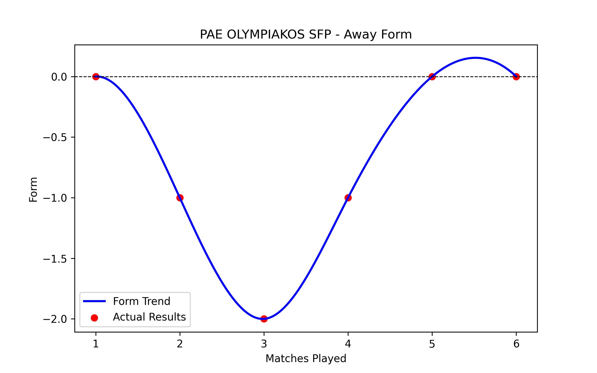 Away Form Graph