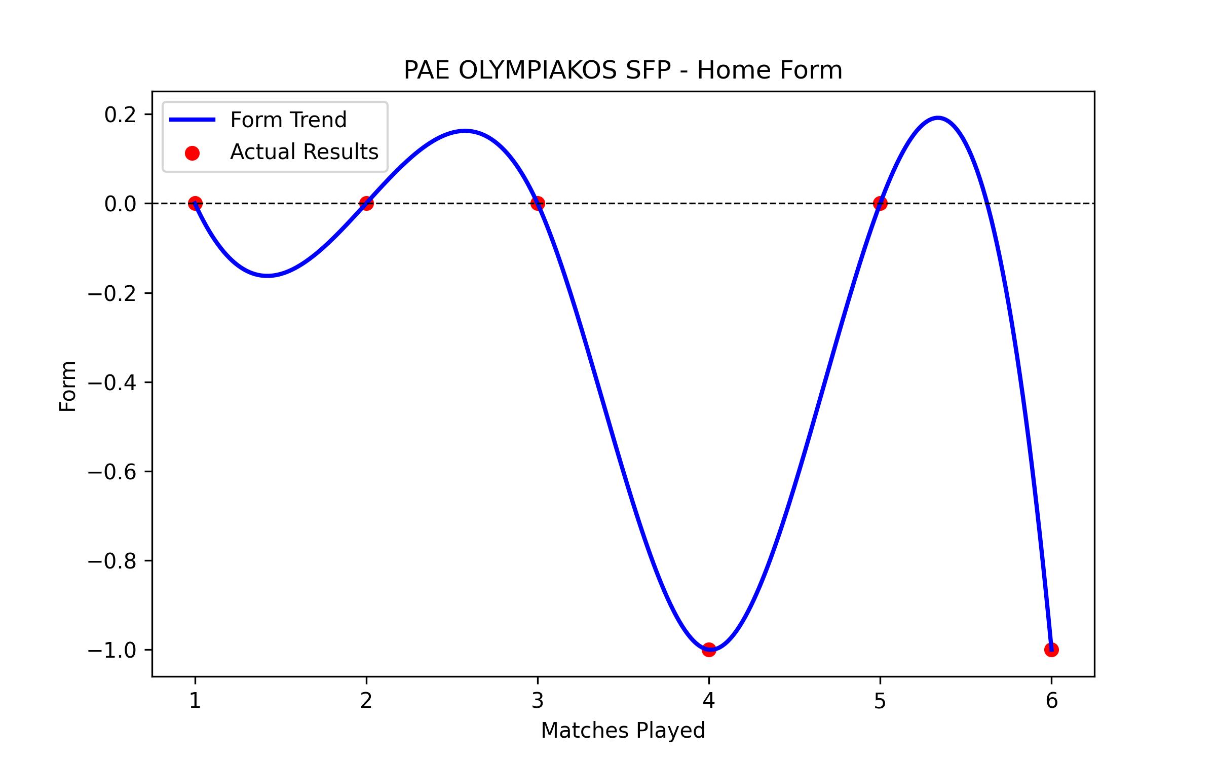 Home Form Graph