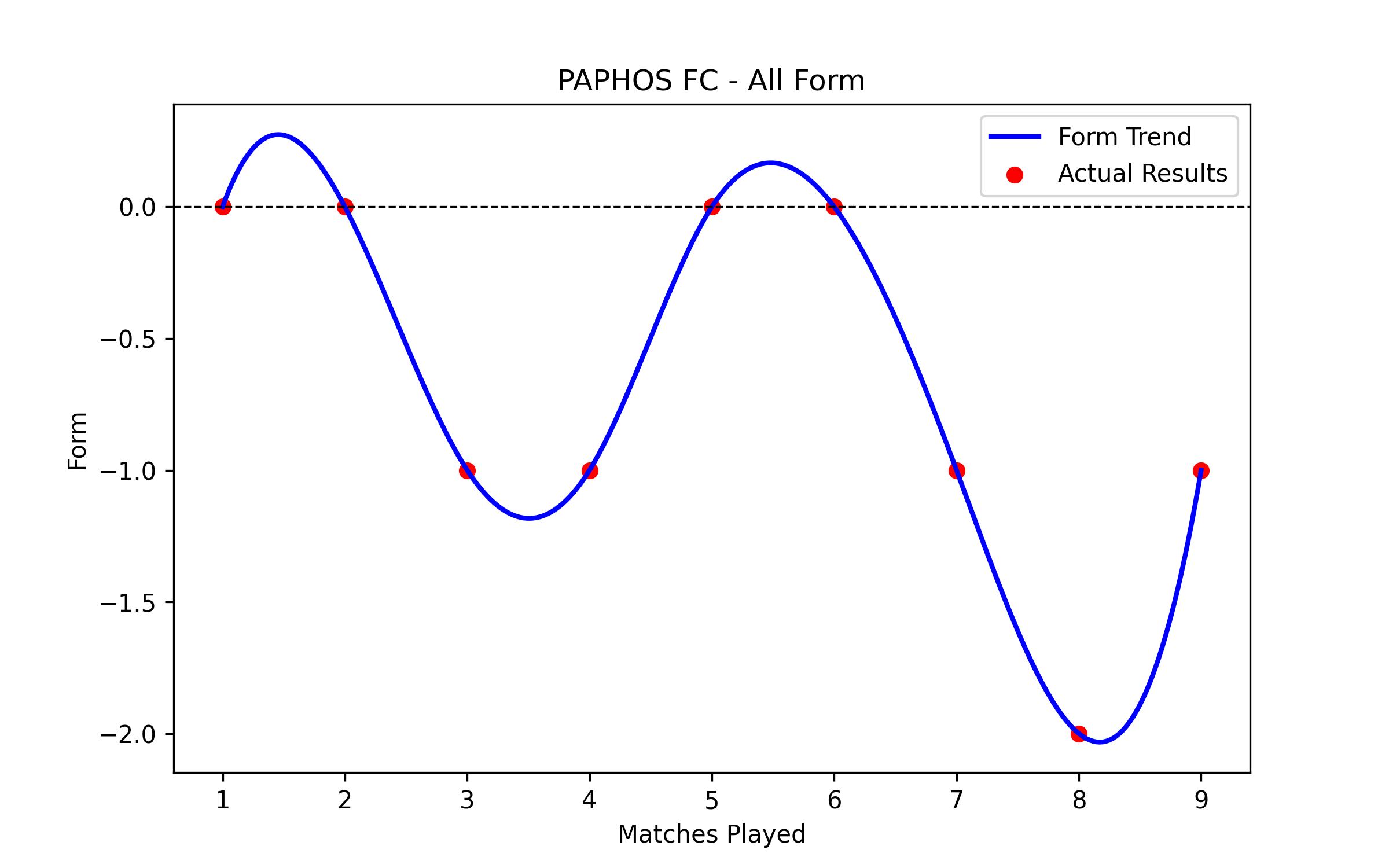Form Graph