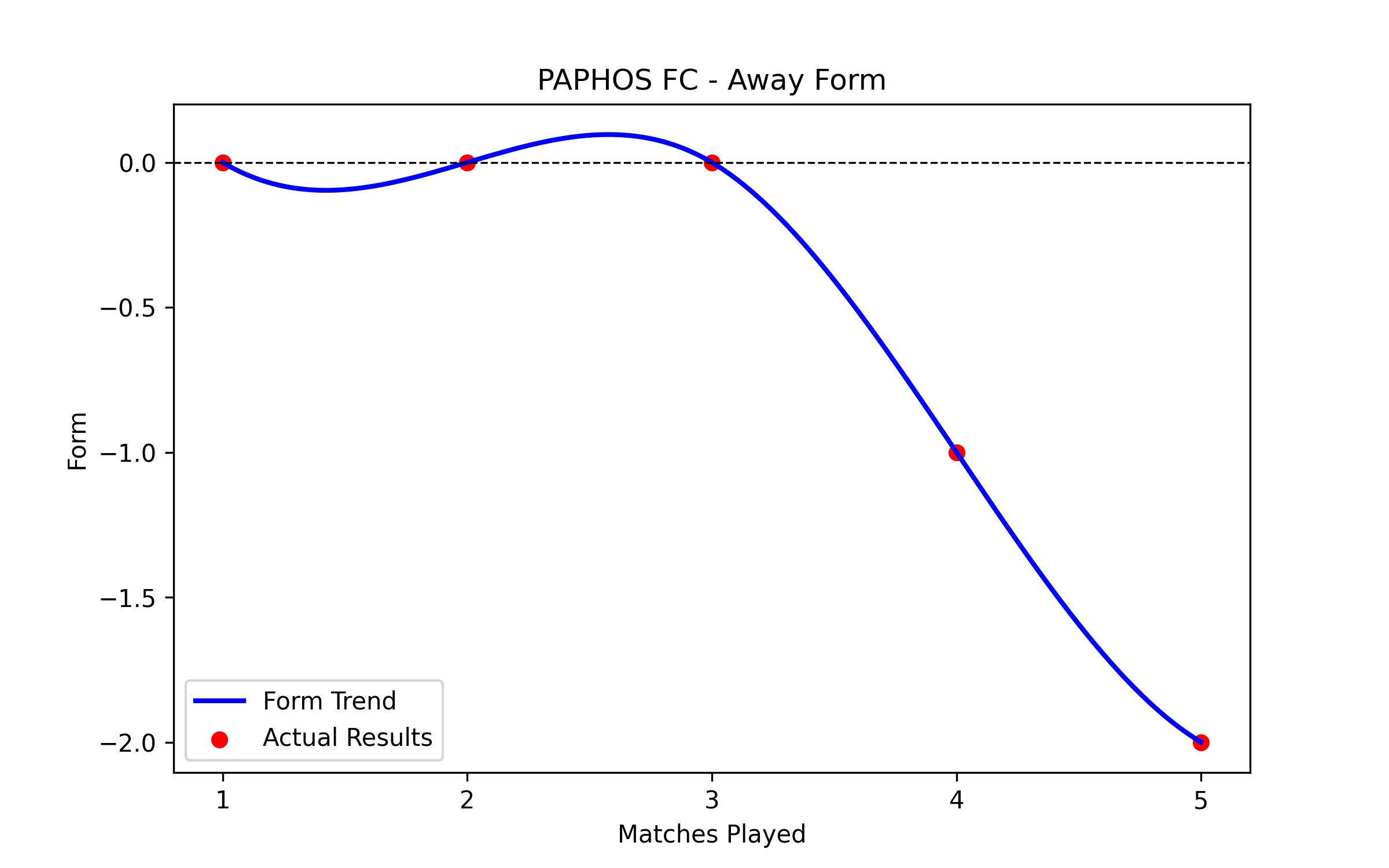 Away Form Graph