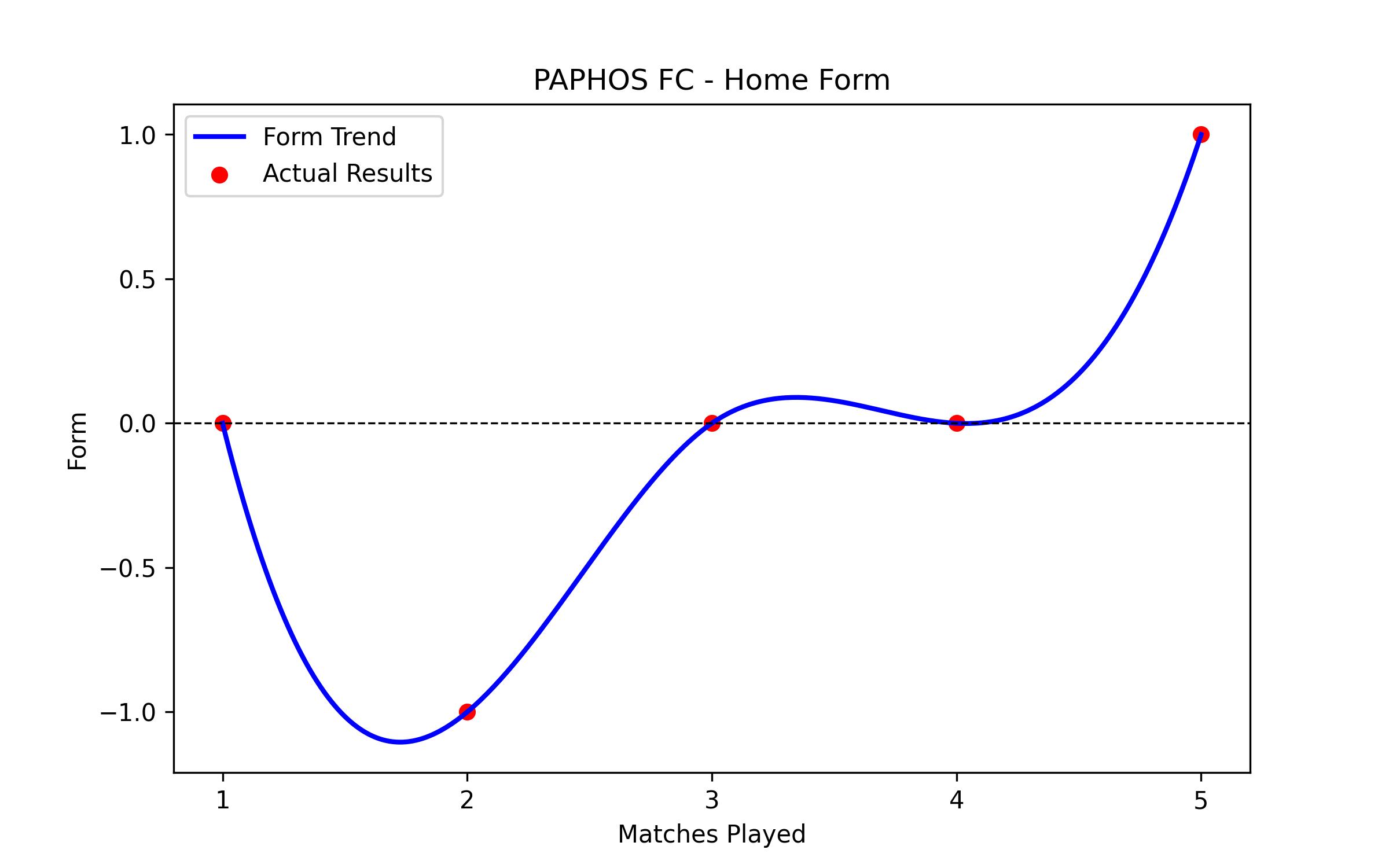 Home Form Graph